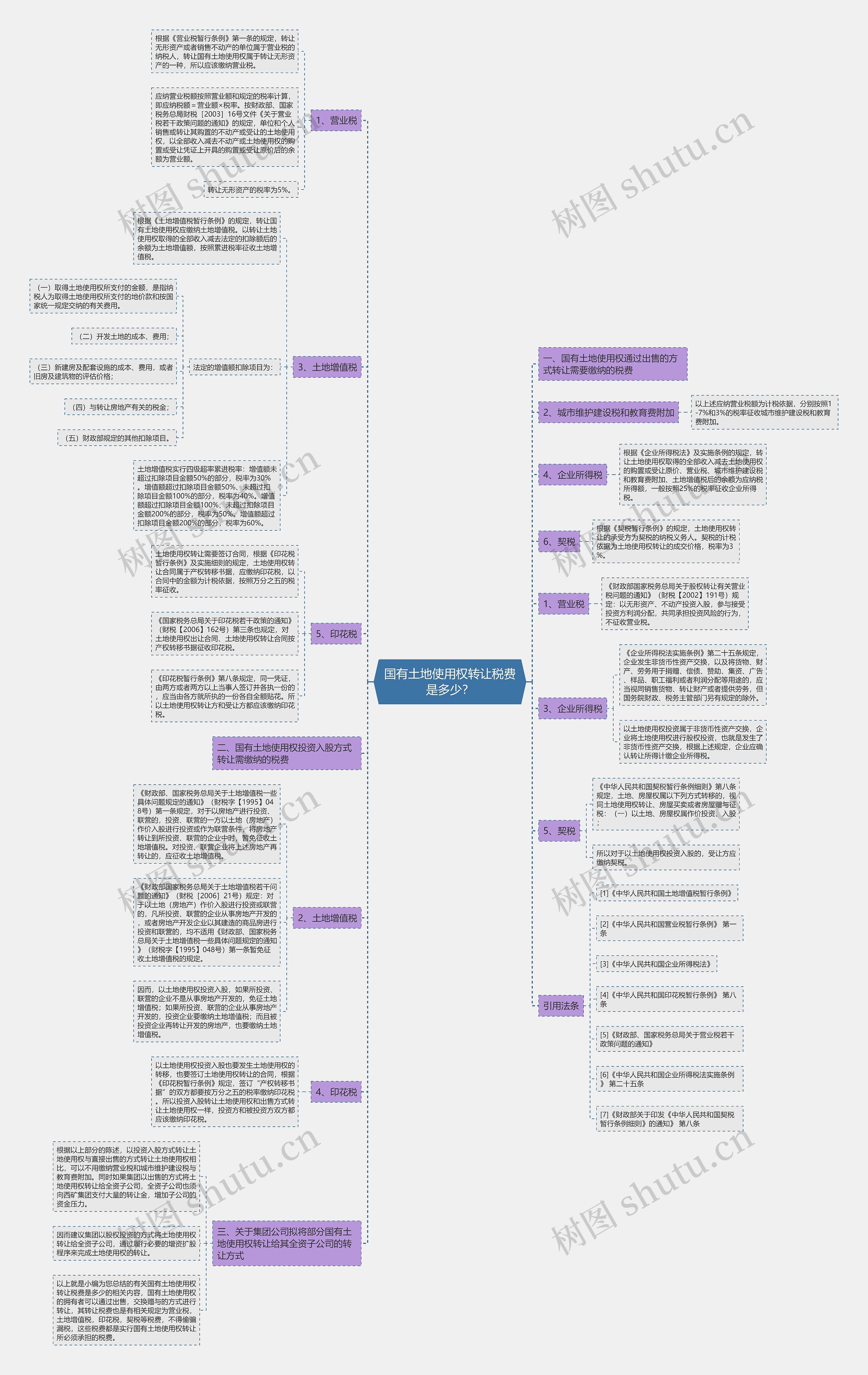 国有土地使用权转让税费是多少？思维导图