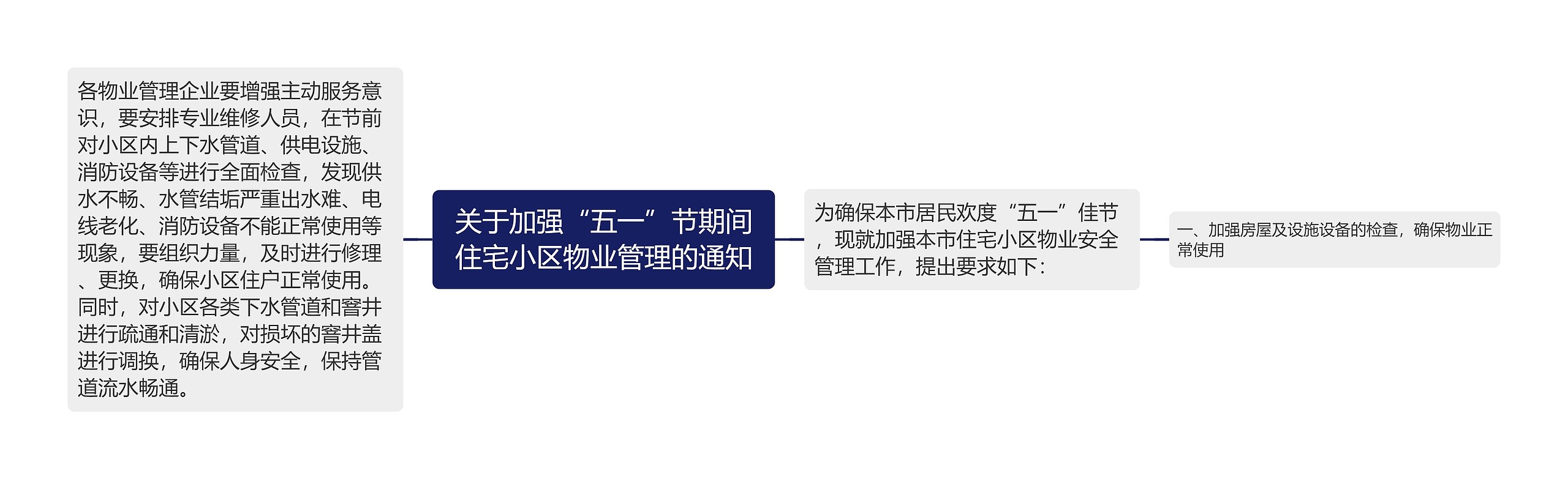 关于加强“五一”节期间住宅小区物业管理的通知思维导图高清图 关于加强“五一”节期间住宅小区物业管理的通知思维导图