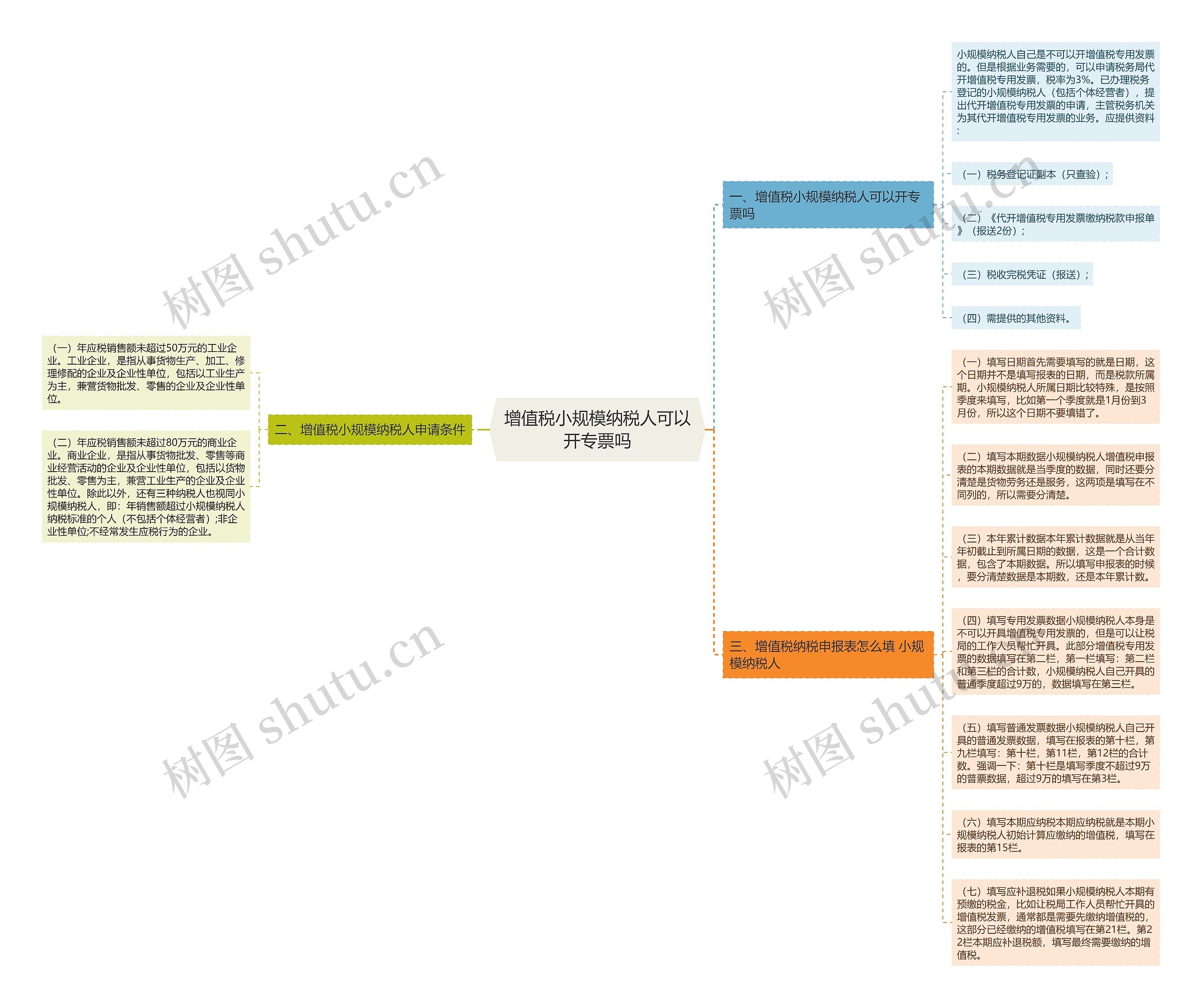 增值税小规模纳税人可以开专票吗思维导图