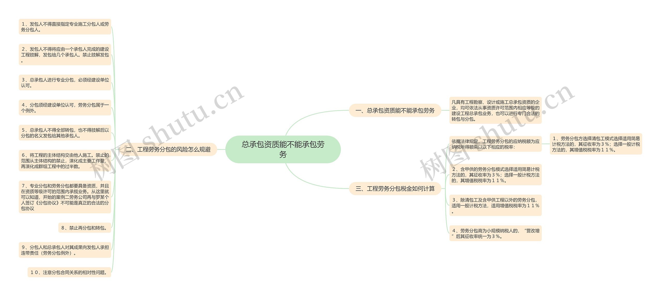 总承包资质能不能承包劳务思维导图