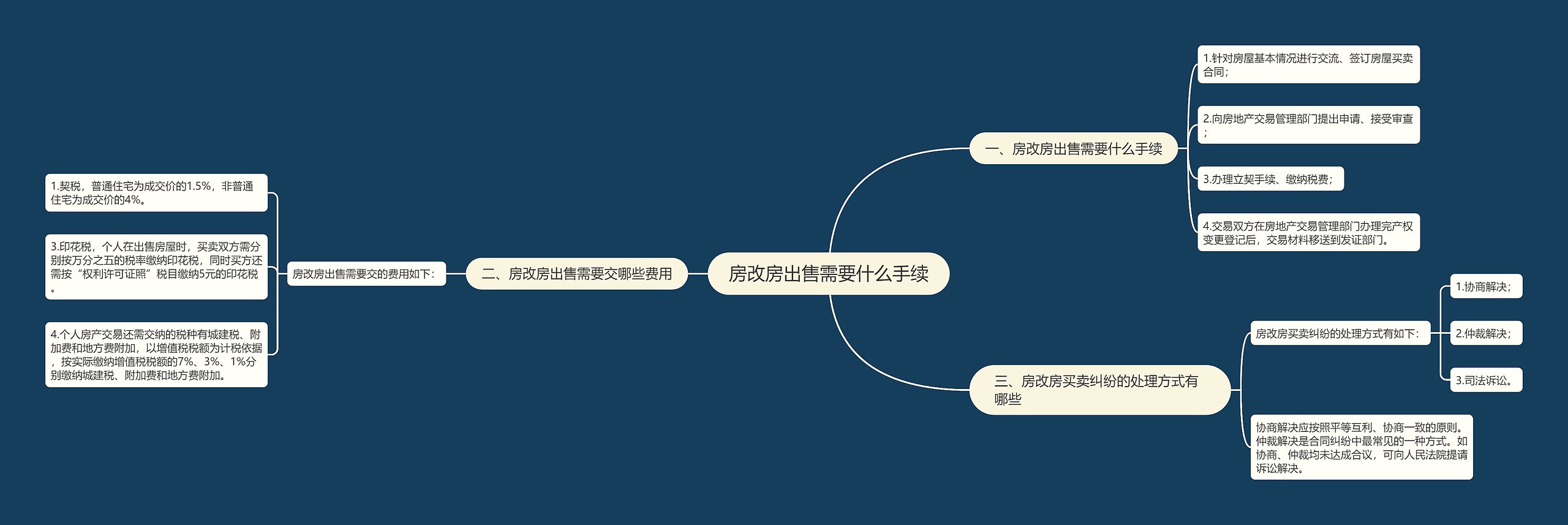 房改房出售需要什么手续思维导图