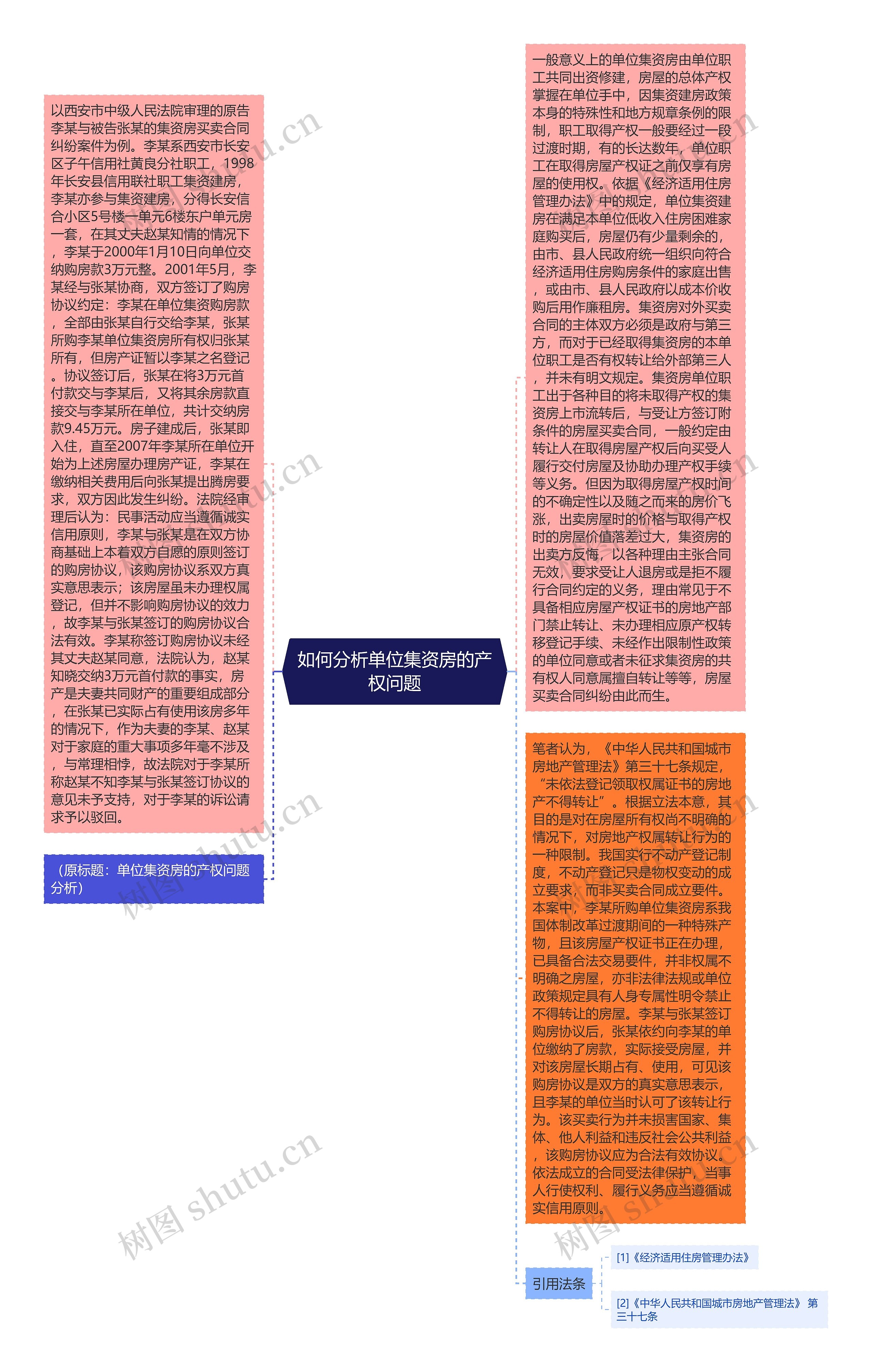 如何分析单位集资房的产权问题思维导图