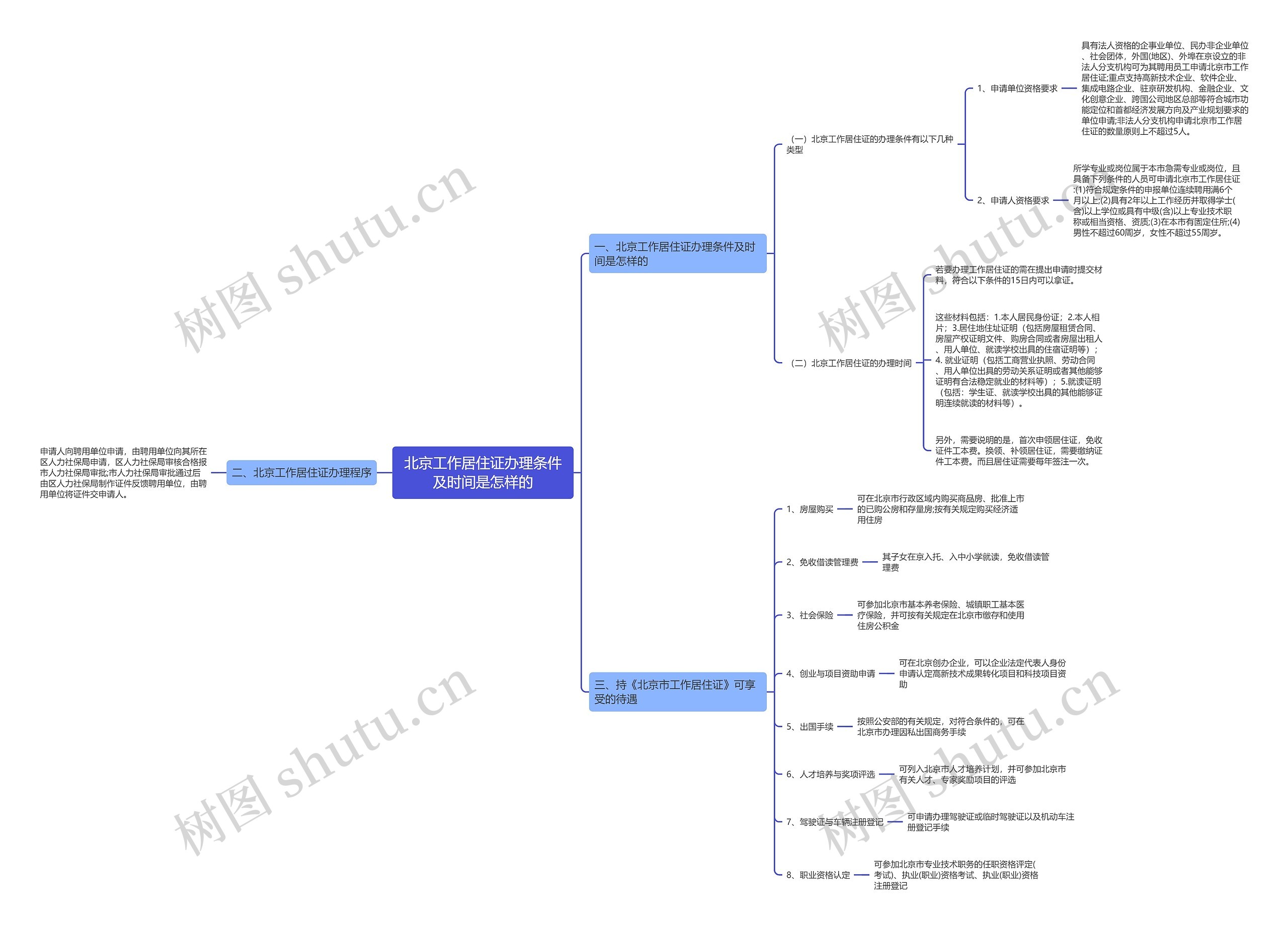 北京工作居住证办理条件及时间是怎样的思维导图