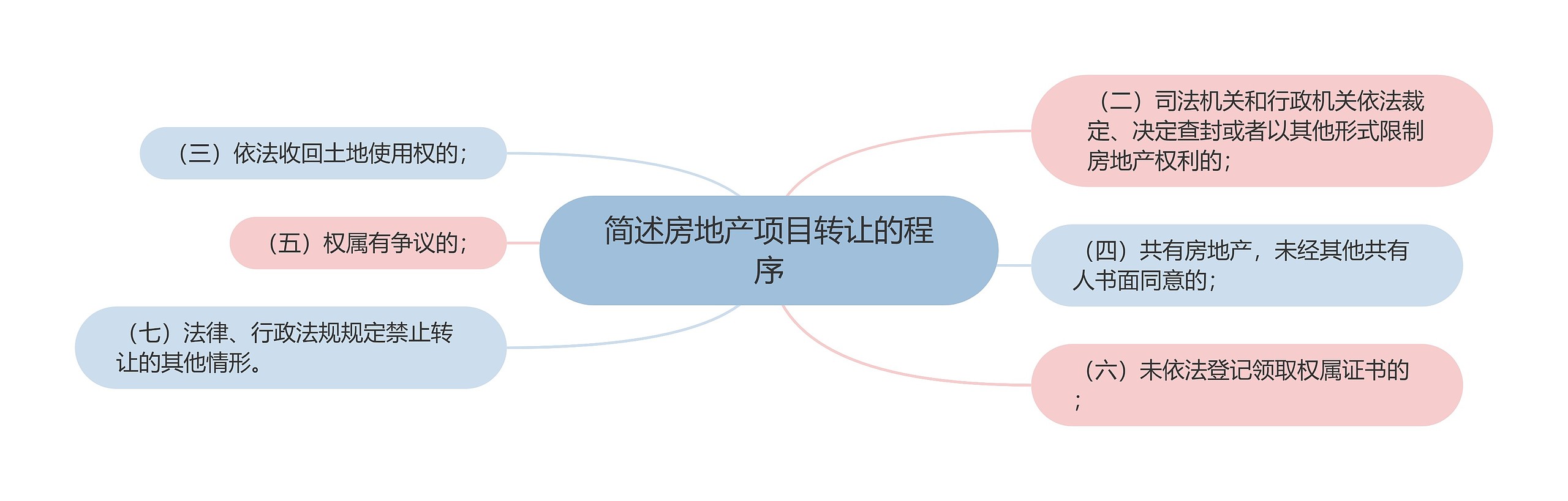 简述房地产项目转让的程序思维导图