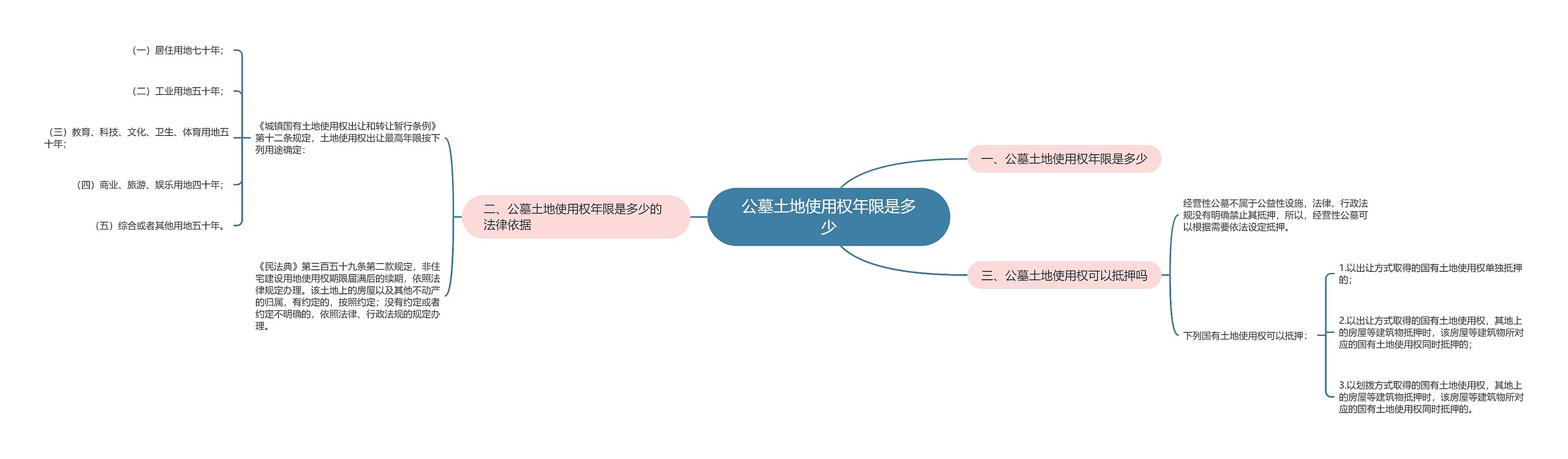 公墓土地使用权年限是多少思维导图