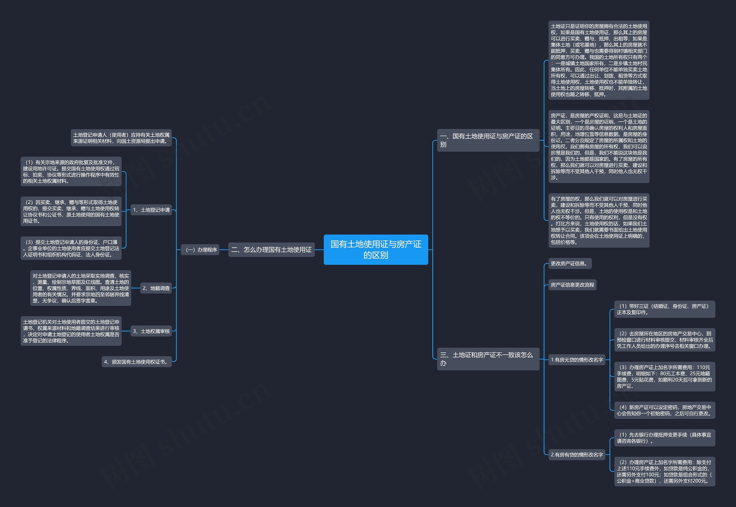 国有土地使用证与房产证的区别思维导图