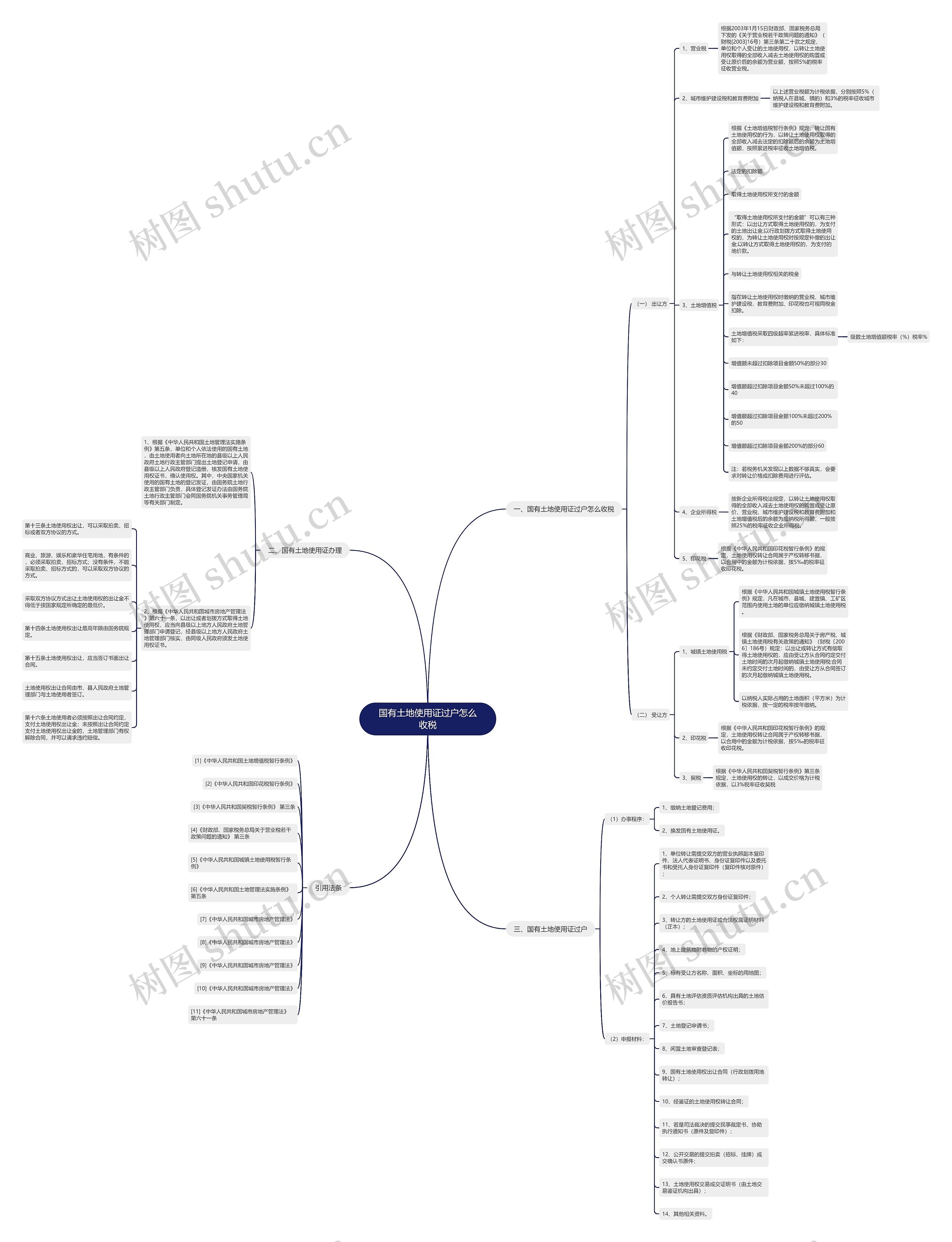 国有土地使用证过户怎么收税思维导图