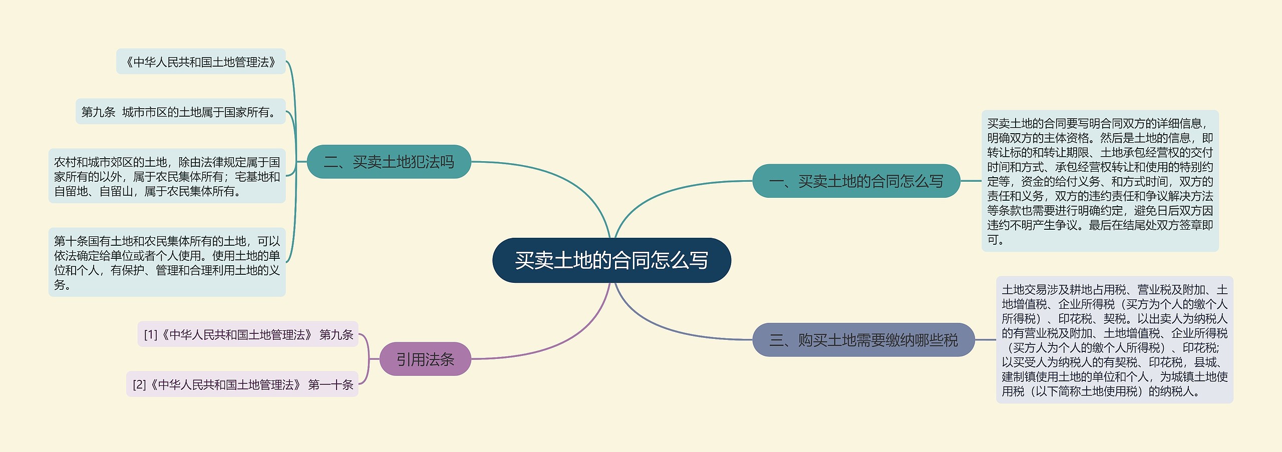 买卖土地的合同怎么写思维导图