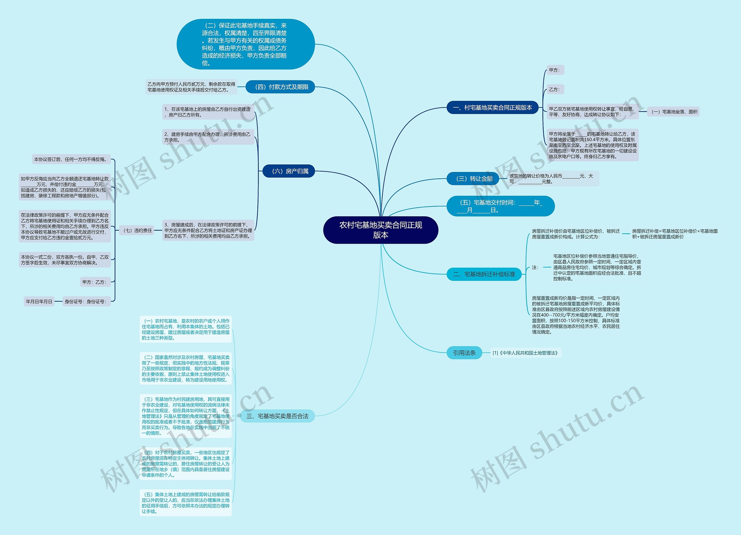 农村宅基地买卖合同正规版本思维导图