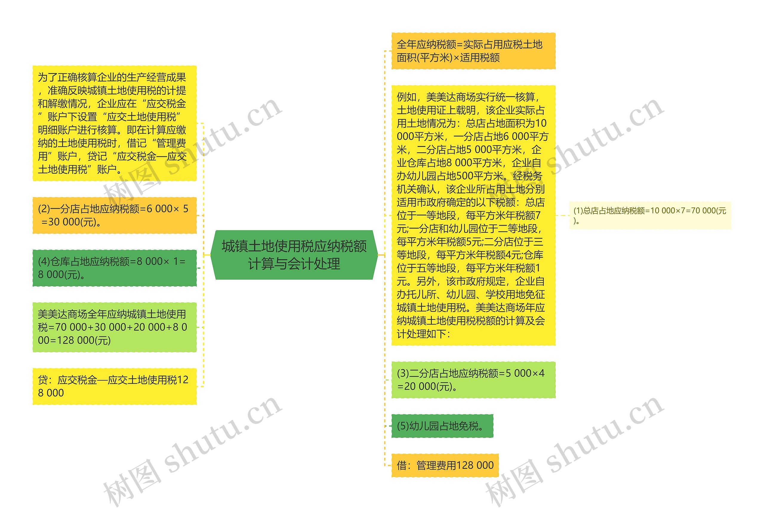 城镇土地使用税应纳税额计算与会计处理