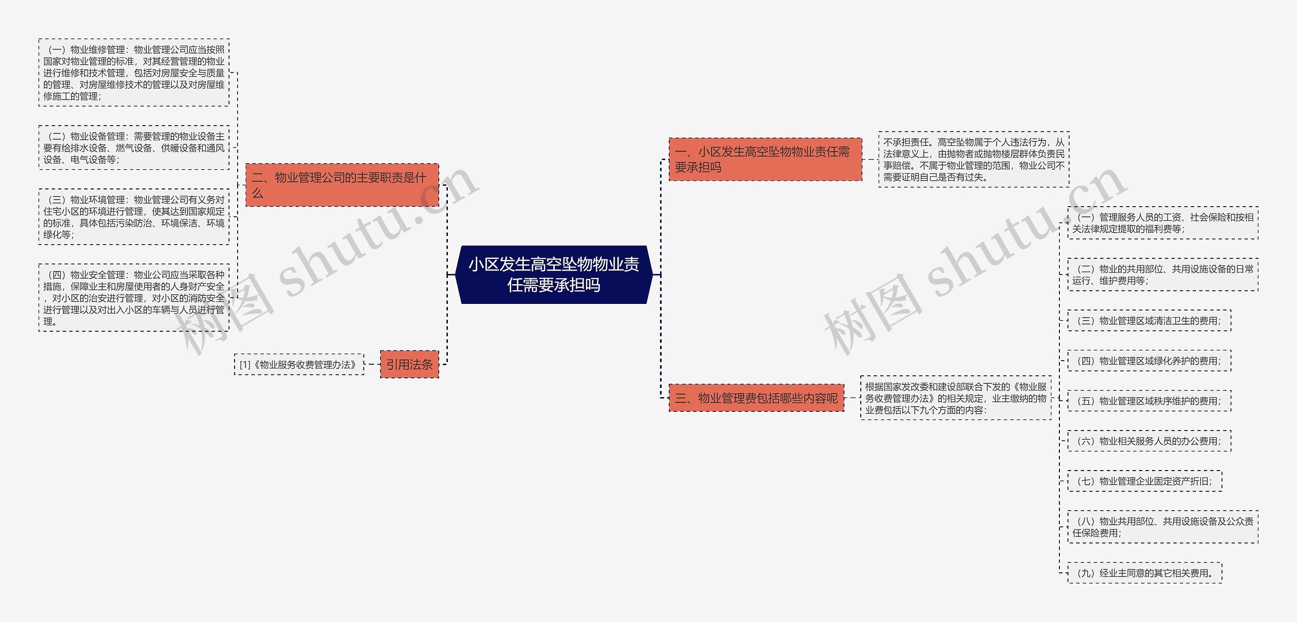 小区发生高空坠物物业责任需要承担吗