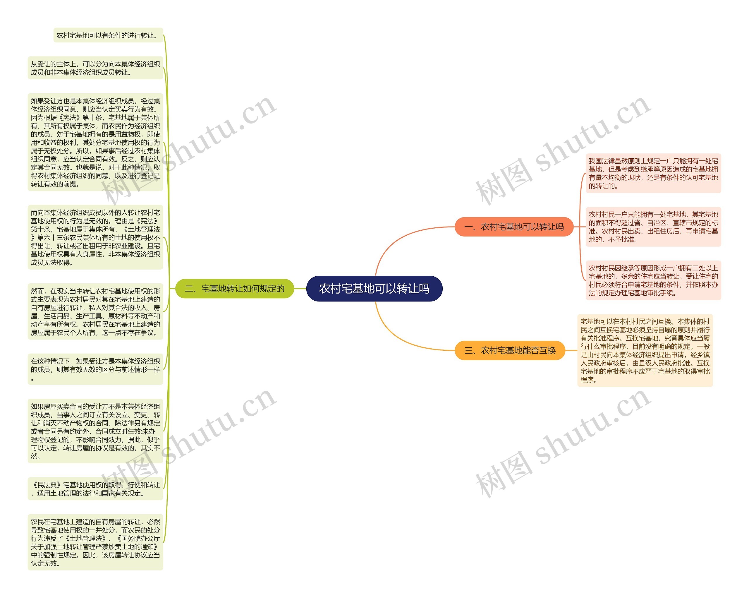 农村宅基地可以转让吗思维导图