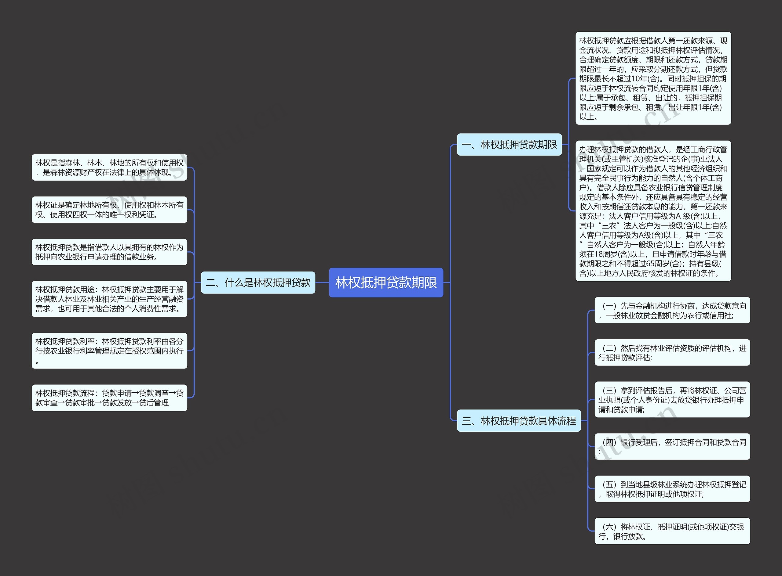林权抵押贷款期限思维导图