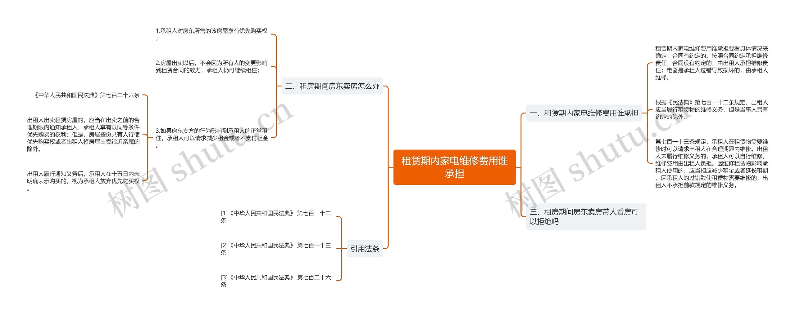 租赁期内家电维修费用谁承担思维导图