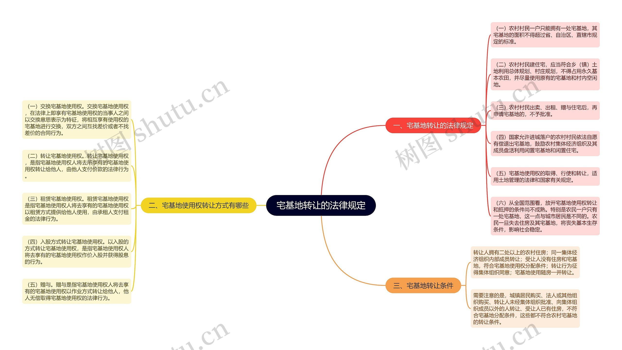 宅基地转让的法律规定思维导图