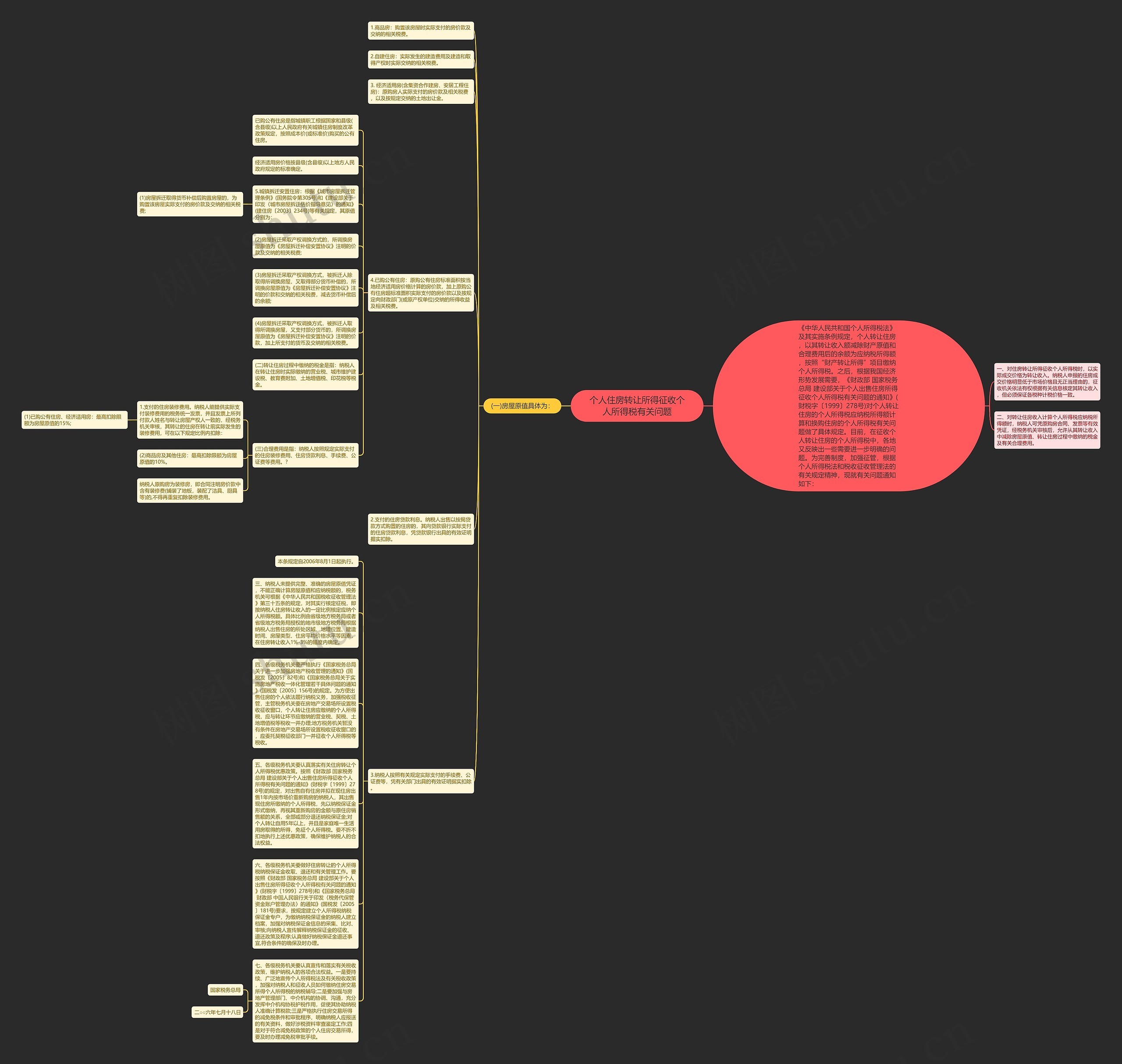 个人住房转让所得征收个人所得税有关问题思维导图