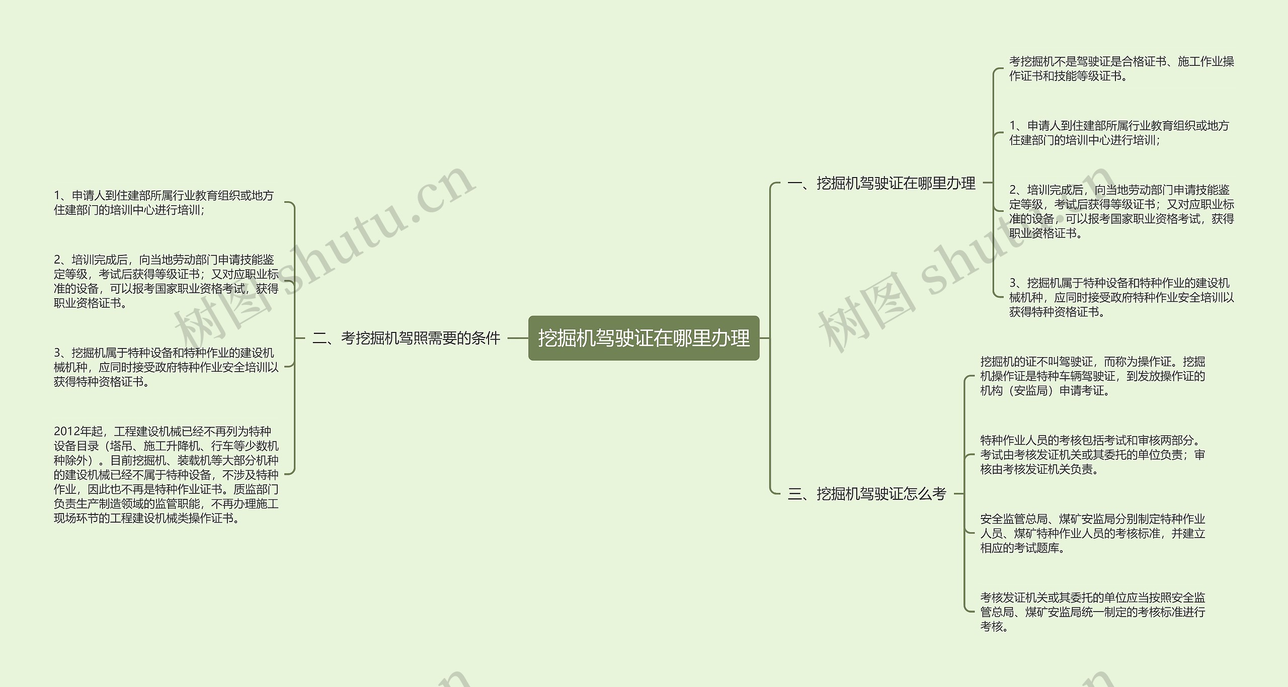 挖掘机驾驶证在哪里办理思维导图