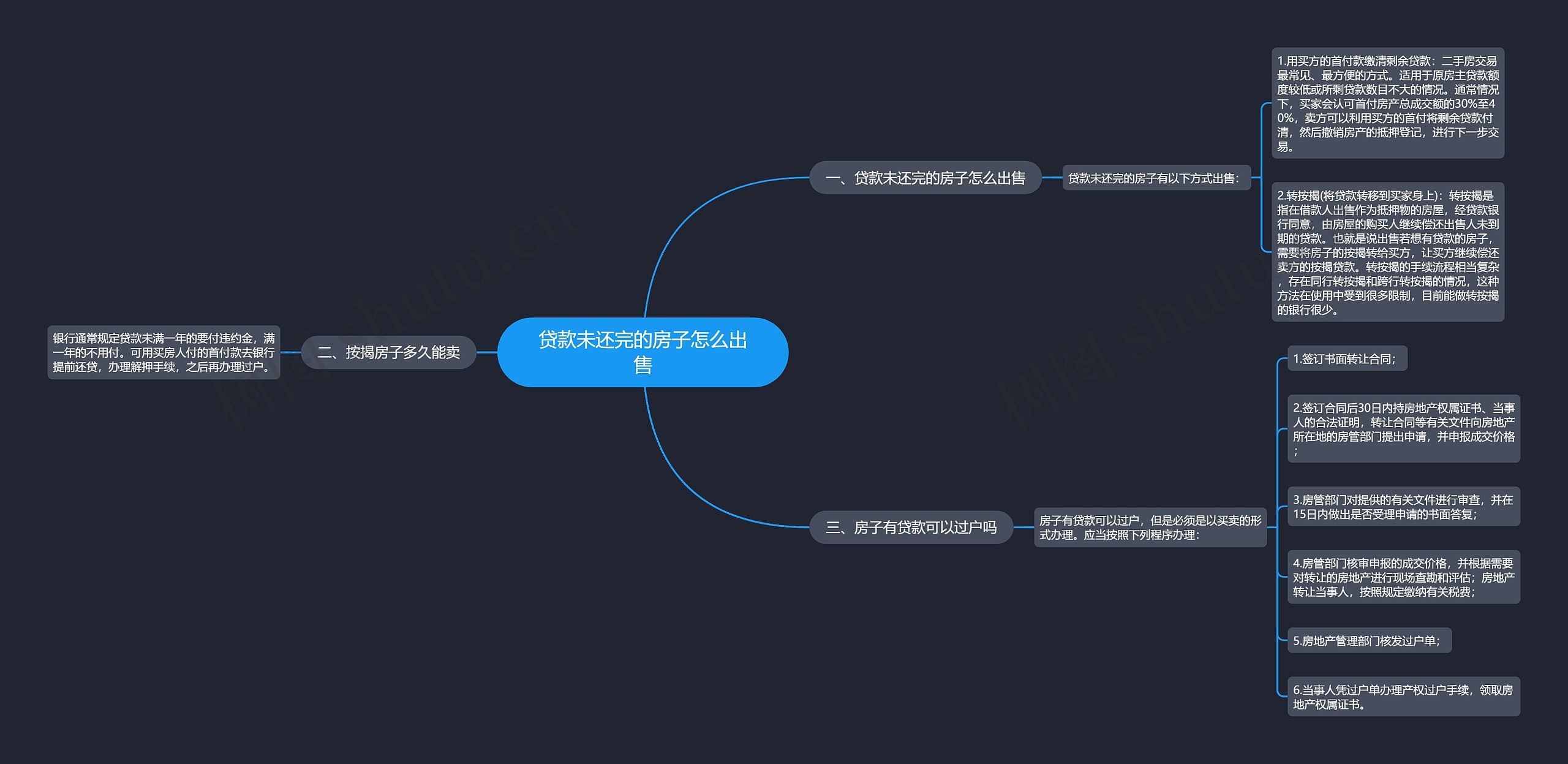 贷款未还完的房子怎么出售思维导图