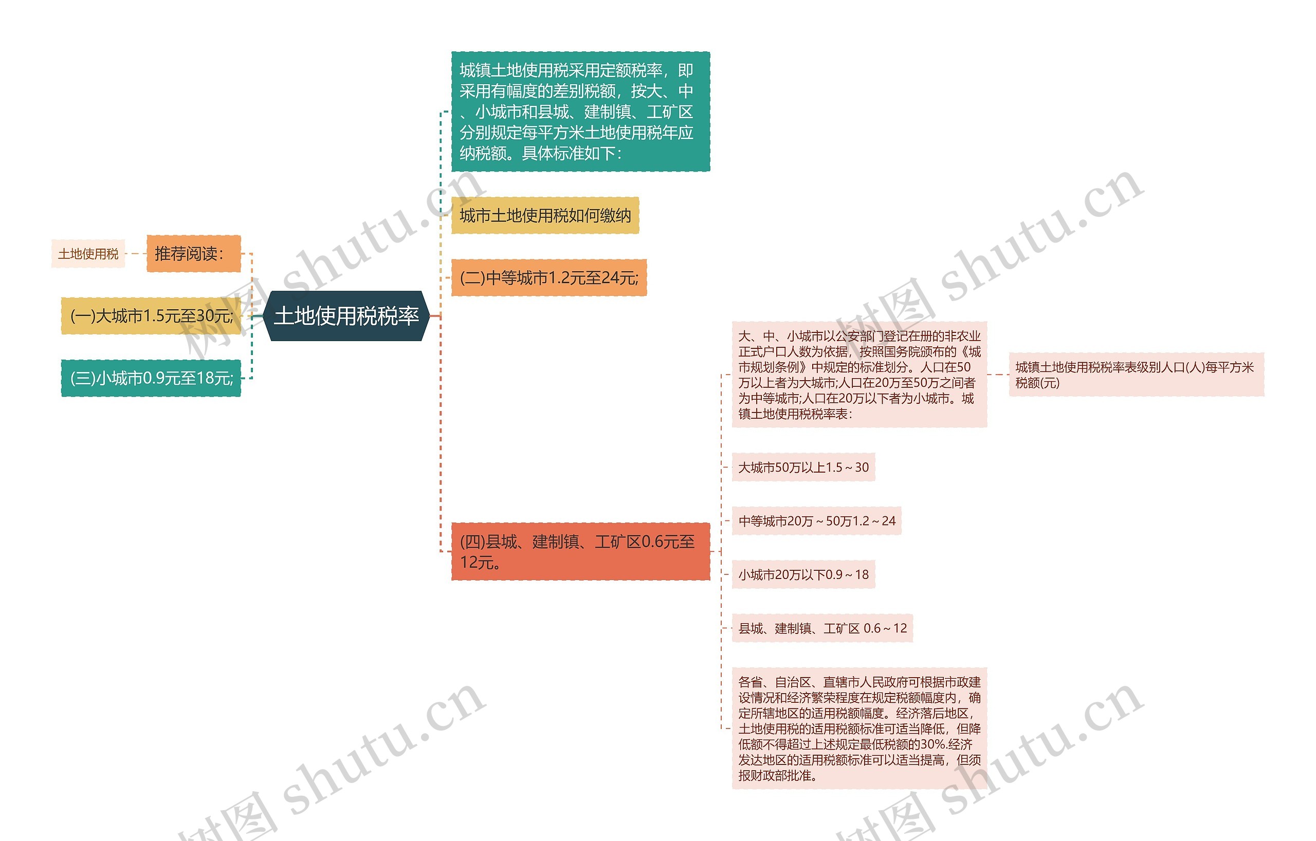 土地使用税税率思维导图