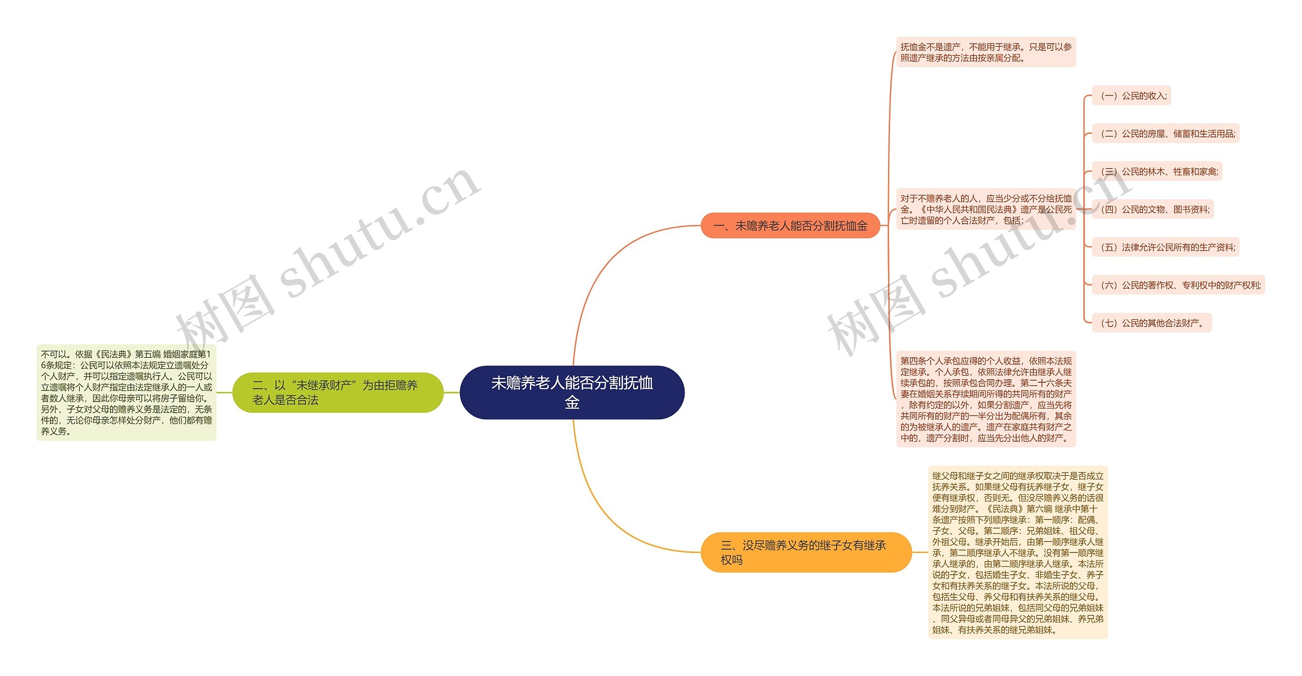 未赡养老人能否分割抚恤金思维导图