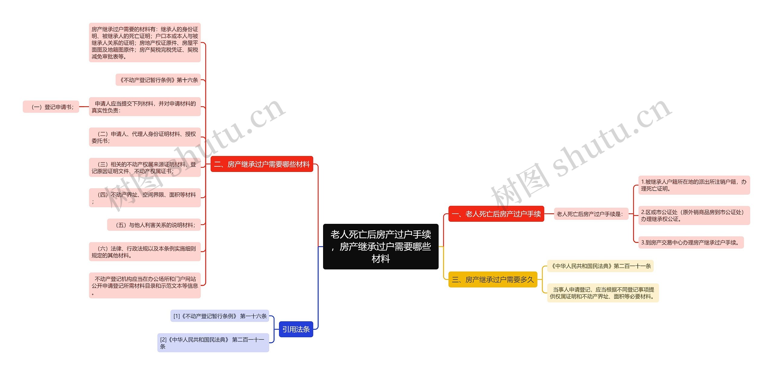 老人死亡后房产过户手续，房产继承过户需要哪些材料