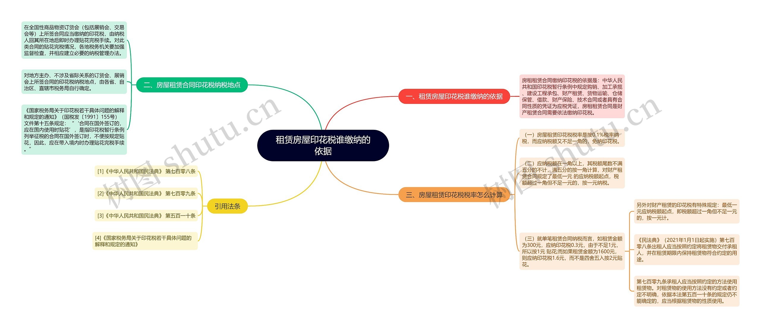 租赁房屋印花税谁缴纳的依据