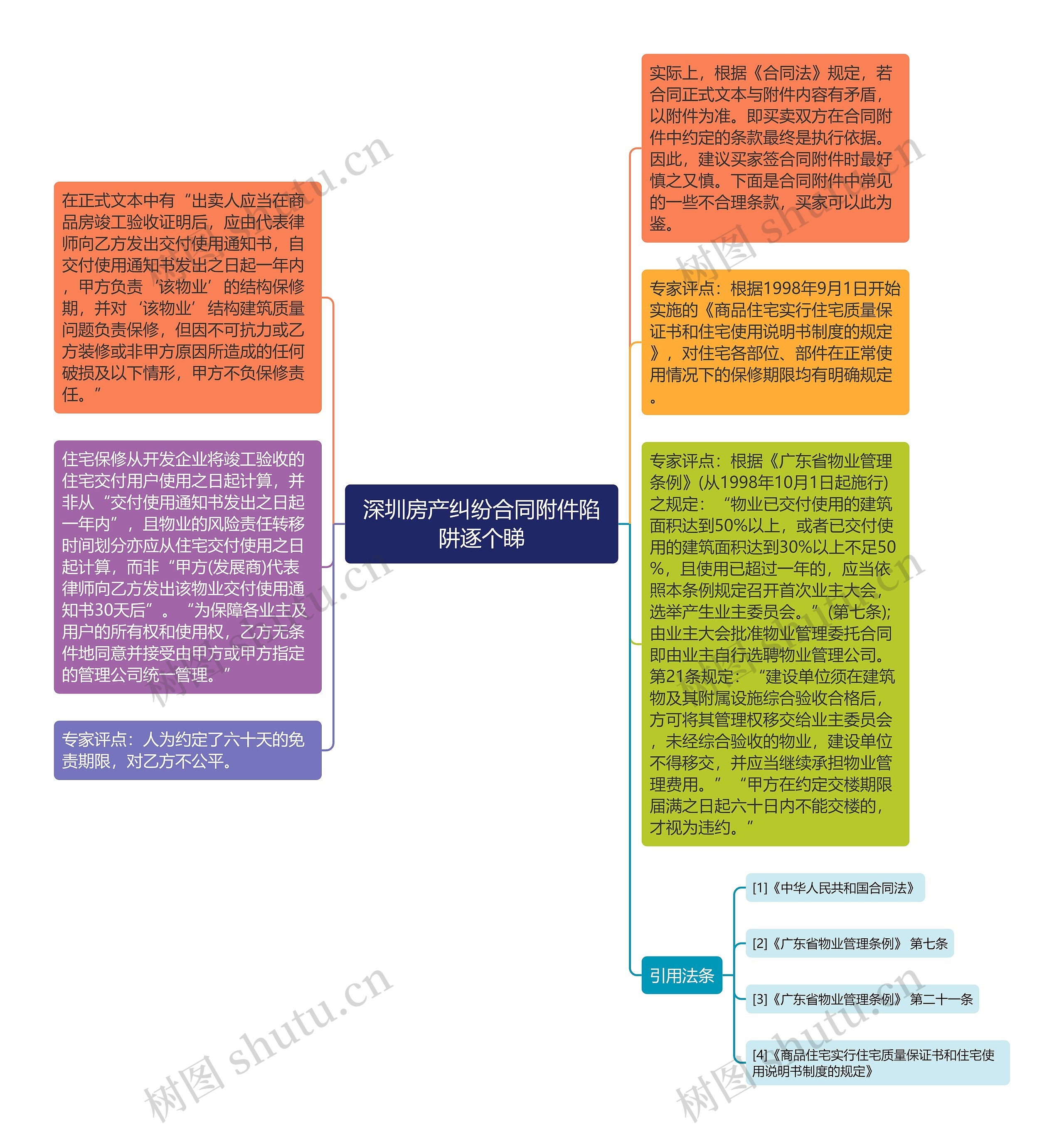 深圳房产纠纷合同附件陷阱逐个睇思维导图