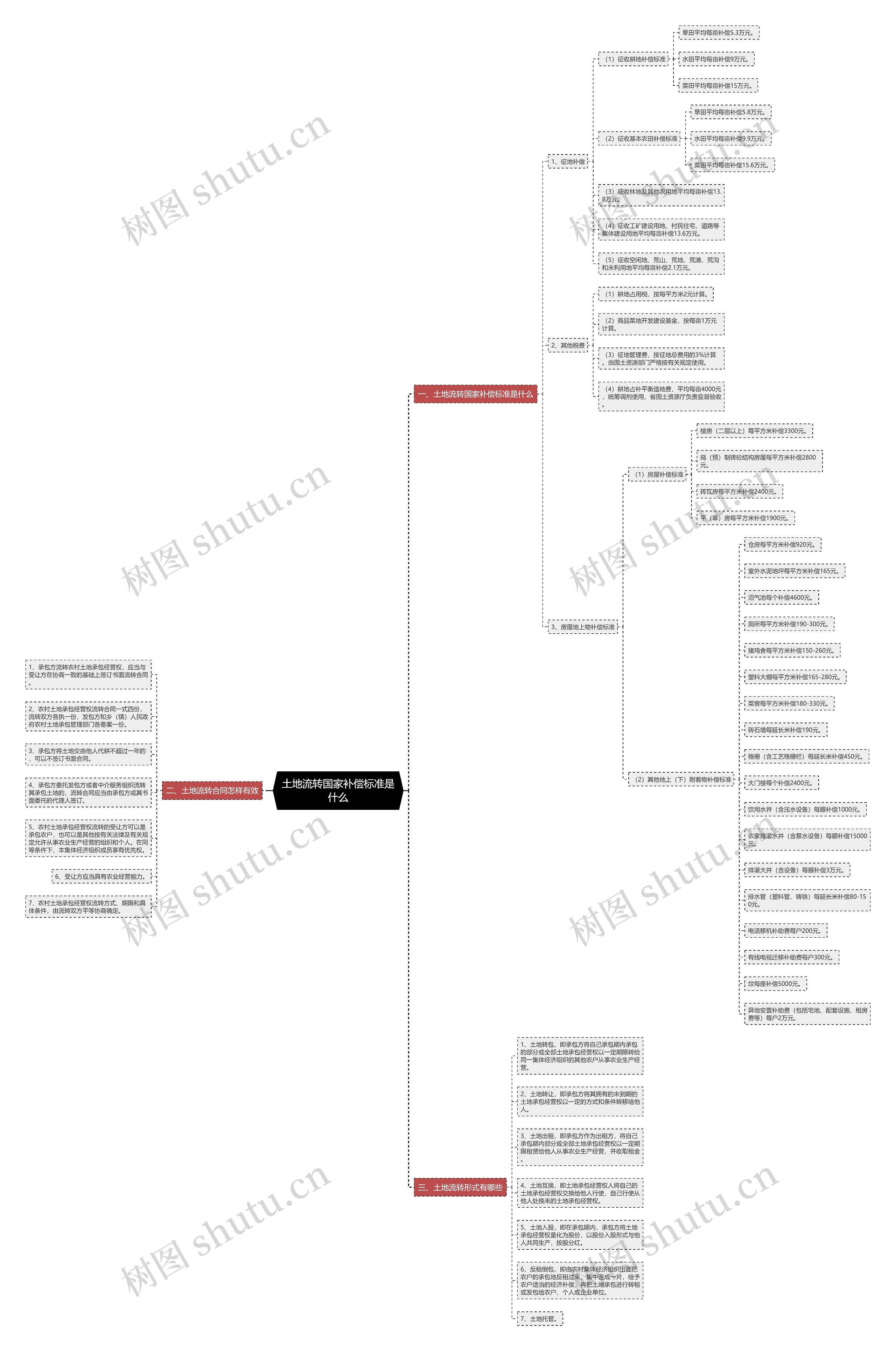 土地流转国家补偿标准是什么思维导图