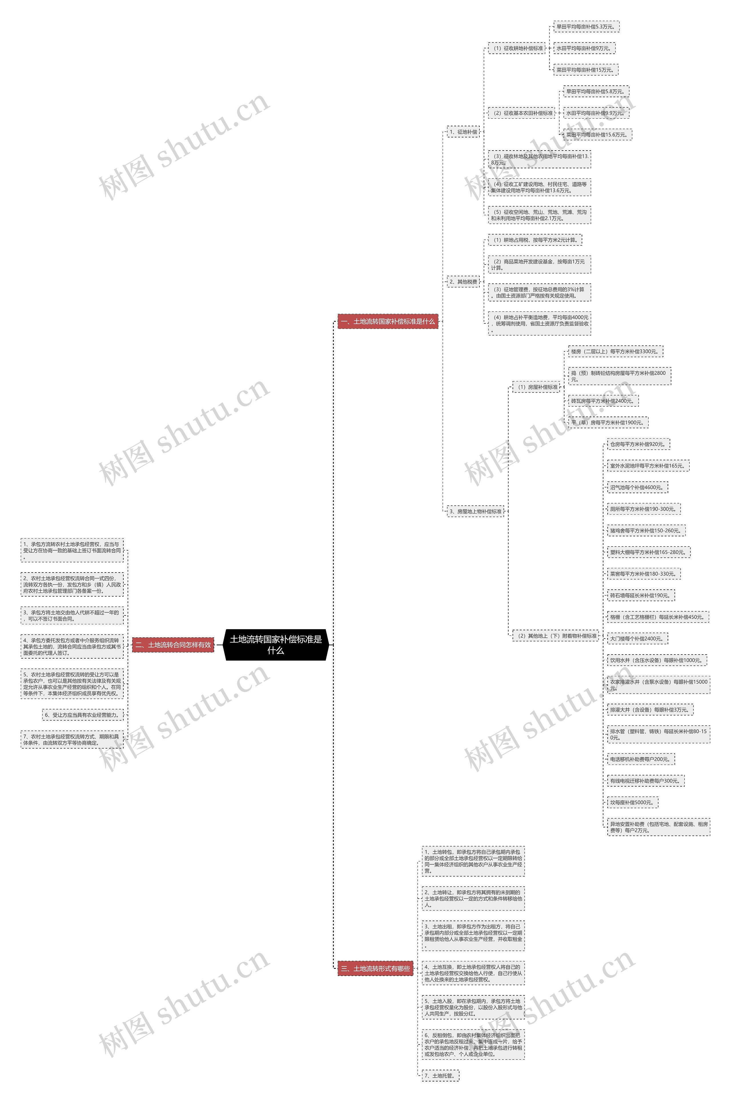 土地流转国家补偿标准是什么 土地流转国家补偿标准是什么