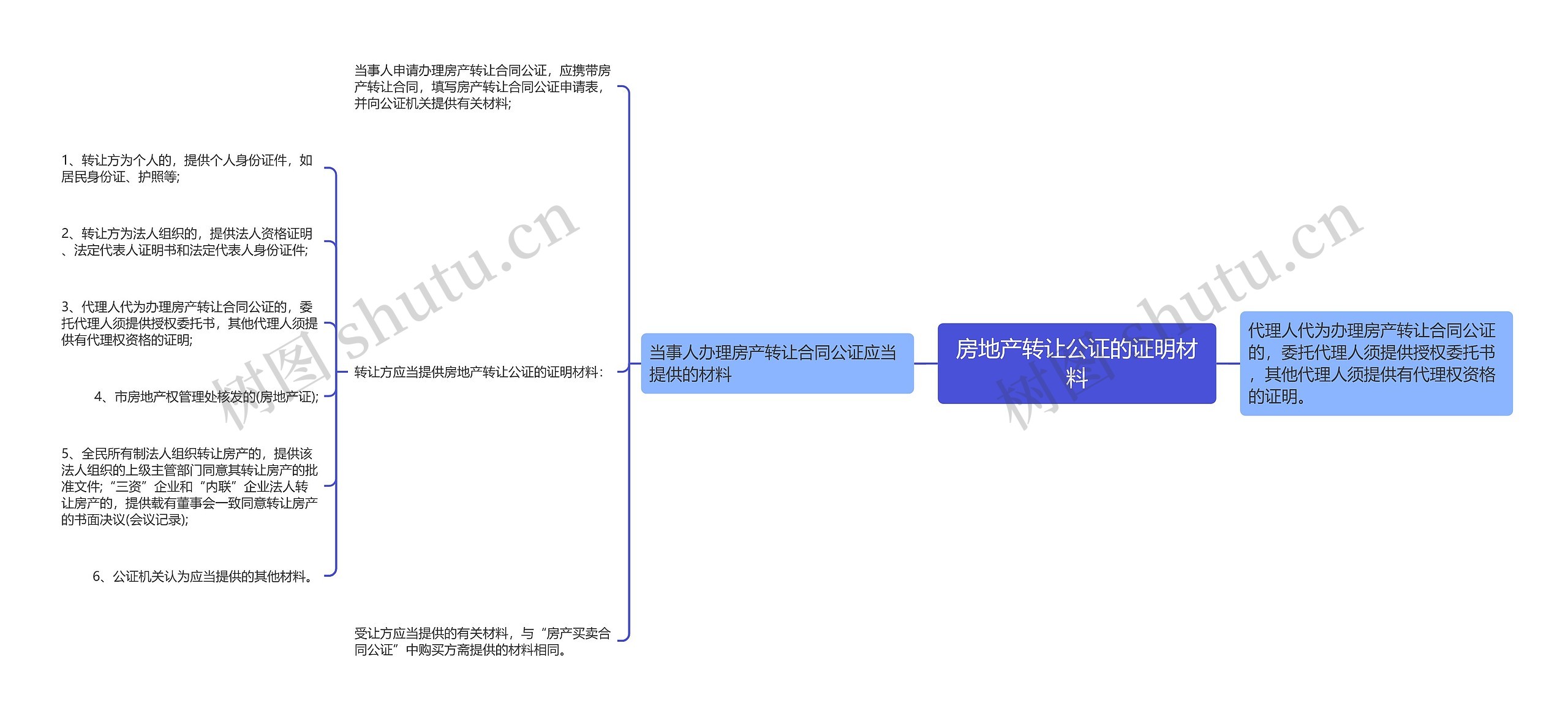 房地产转让公证的证明材料