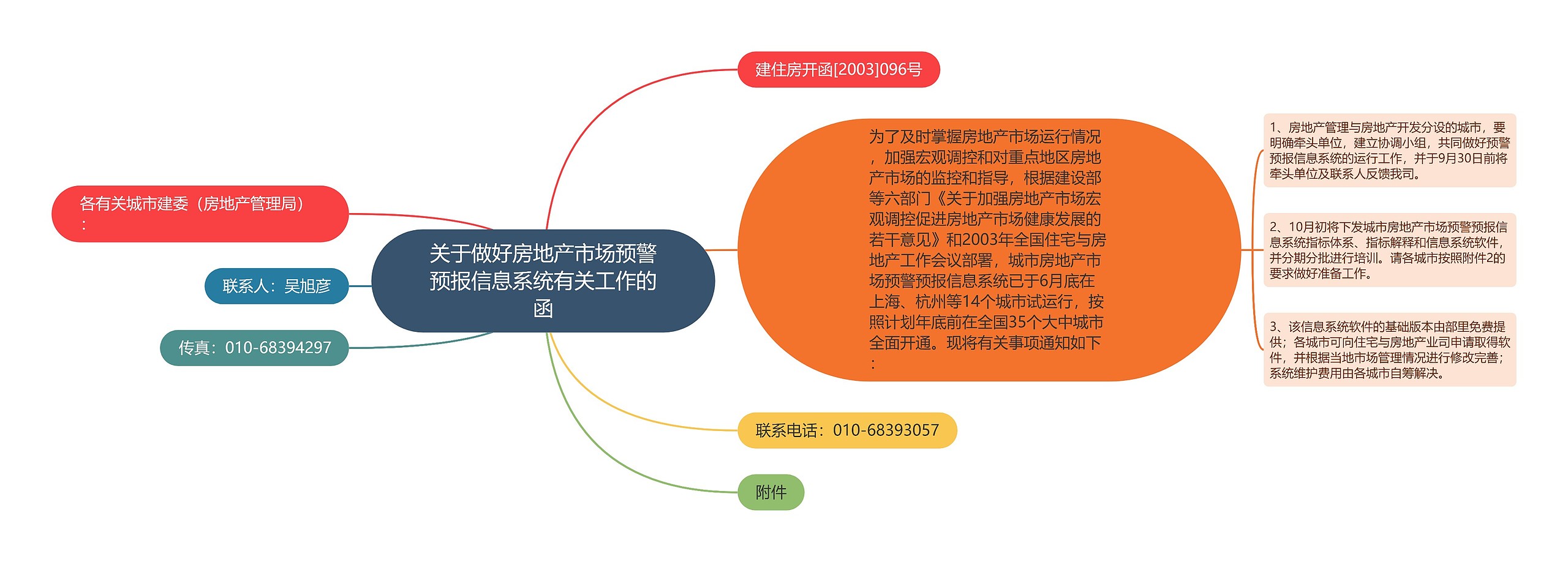 关于做好房地产市场预警预报信息系统有关工作的函思维导图