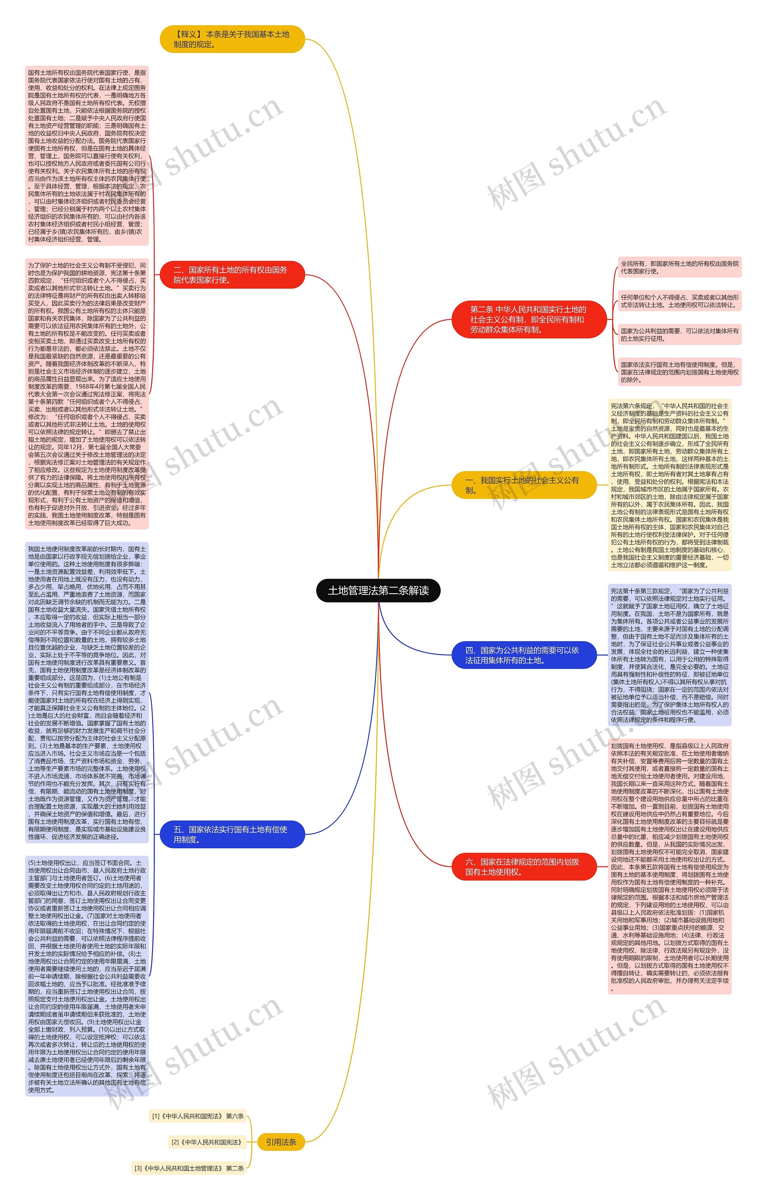 土地管理法第二条解读思维导图