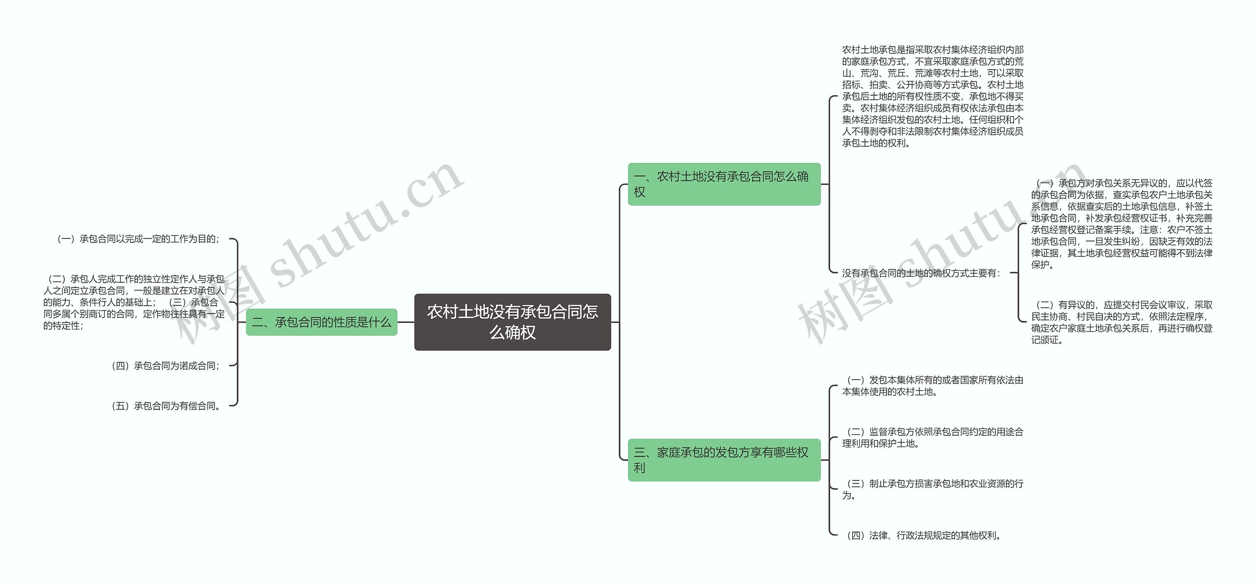 农村土地没有承包合同怎么确权思维导图