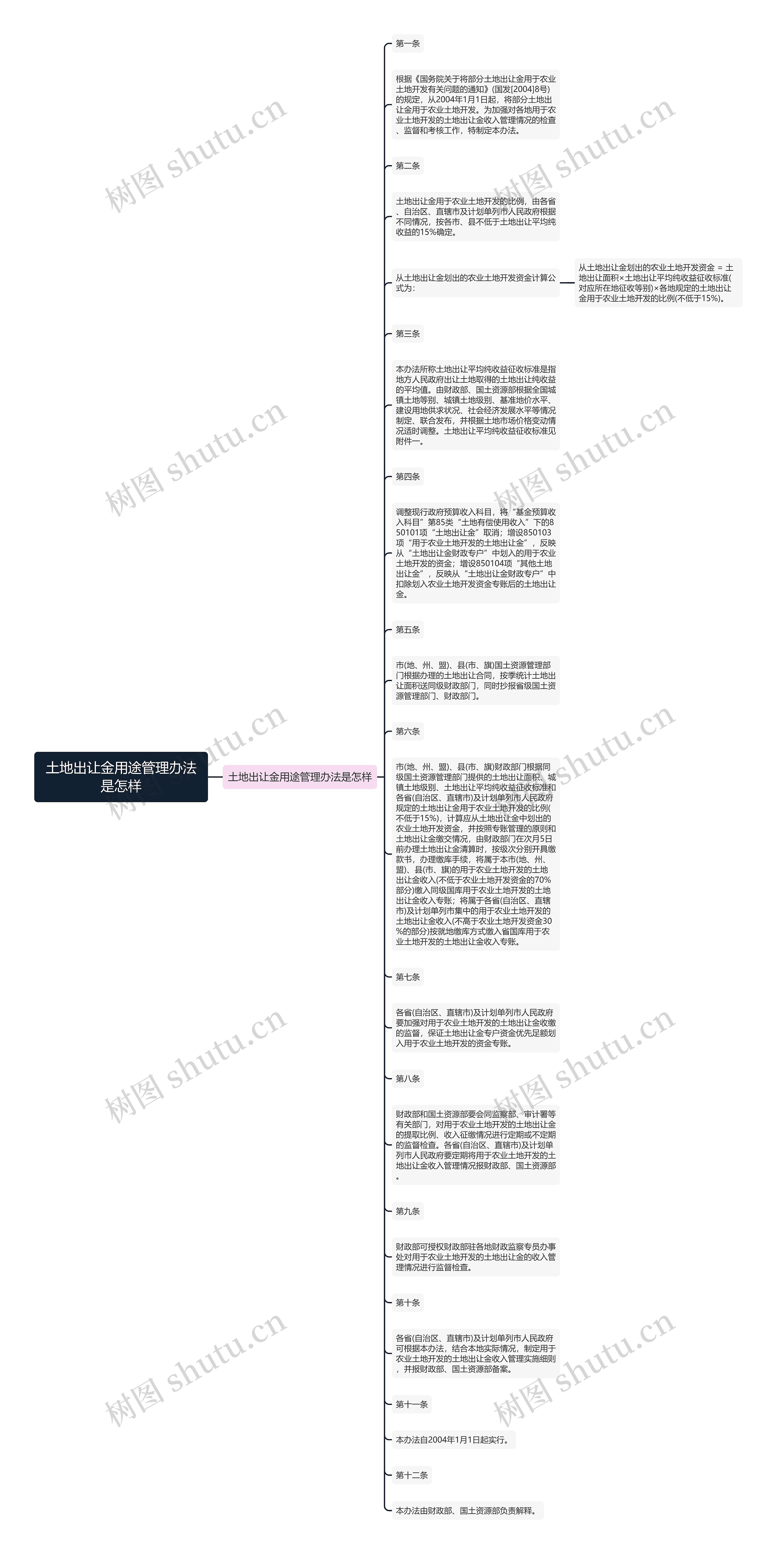 土地出让金用途管理办法是怎样思维导图