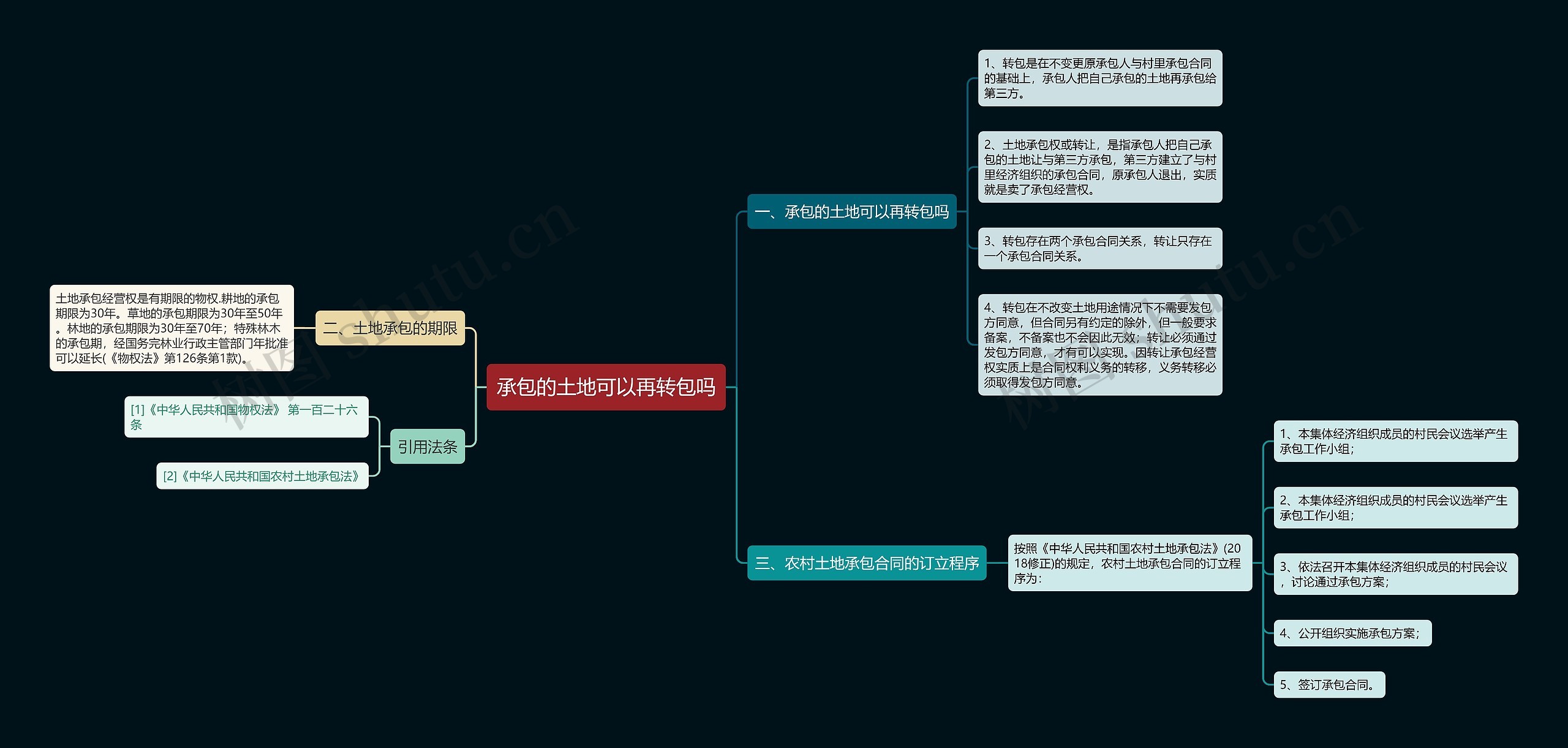 承包的土地可以再转包吗思维导图