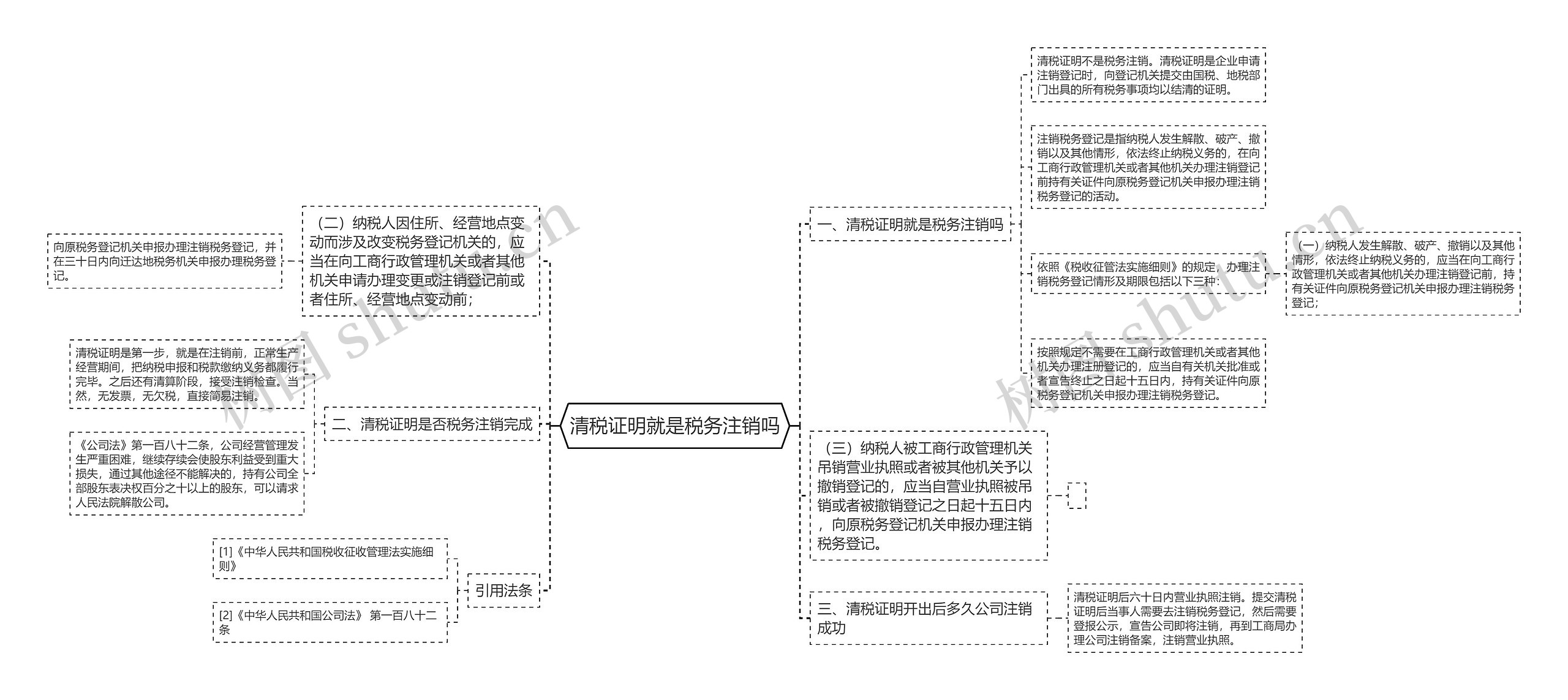 清税证明就是税务注销吗思维导图