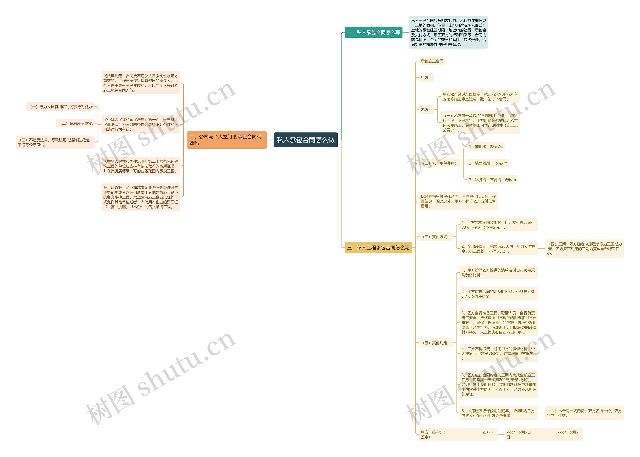 私人承包合同怎么做思维导图