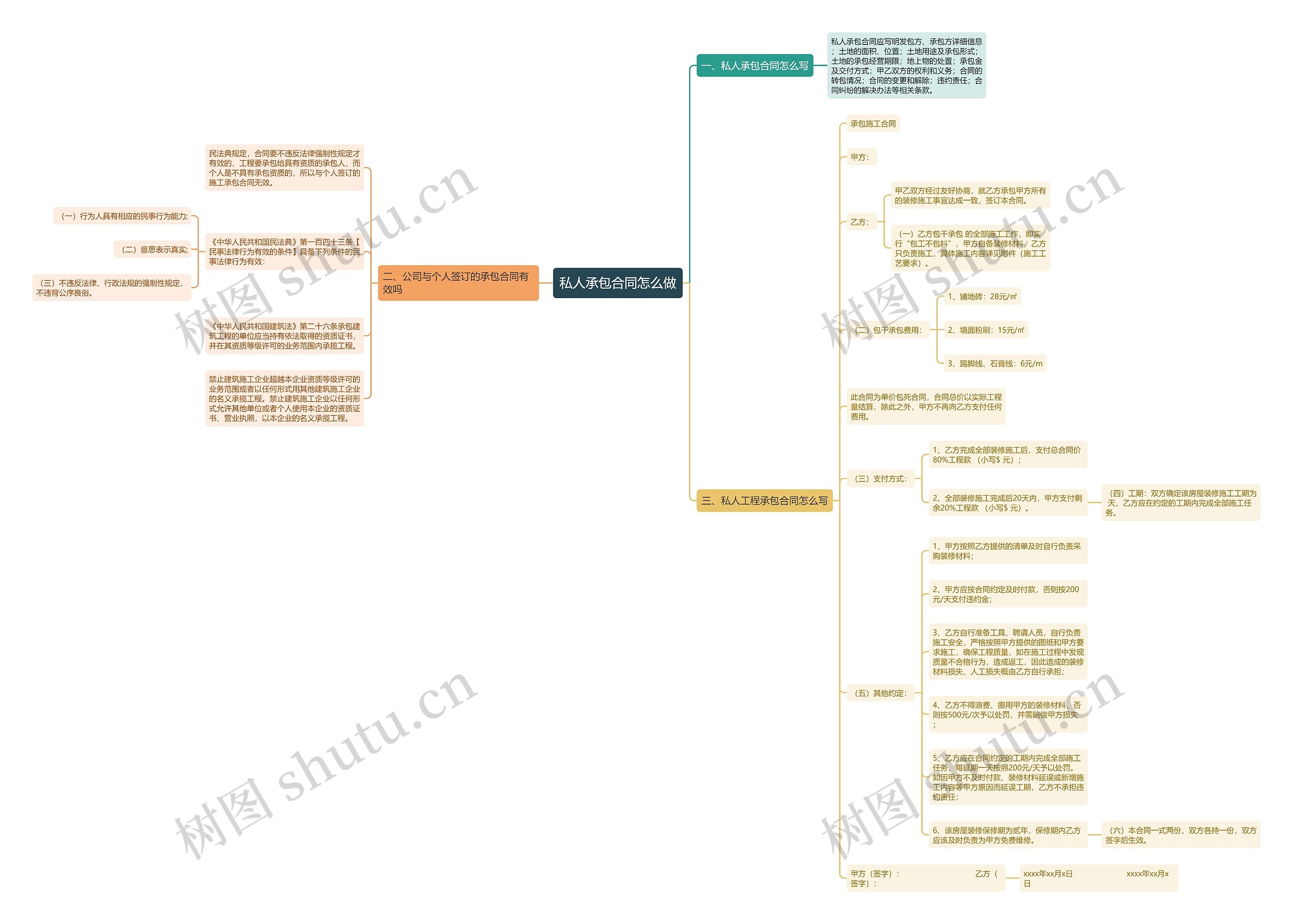 私人承包合同怎么做 私人承包合同怎么做