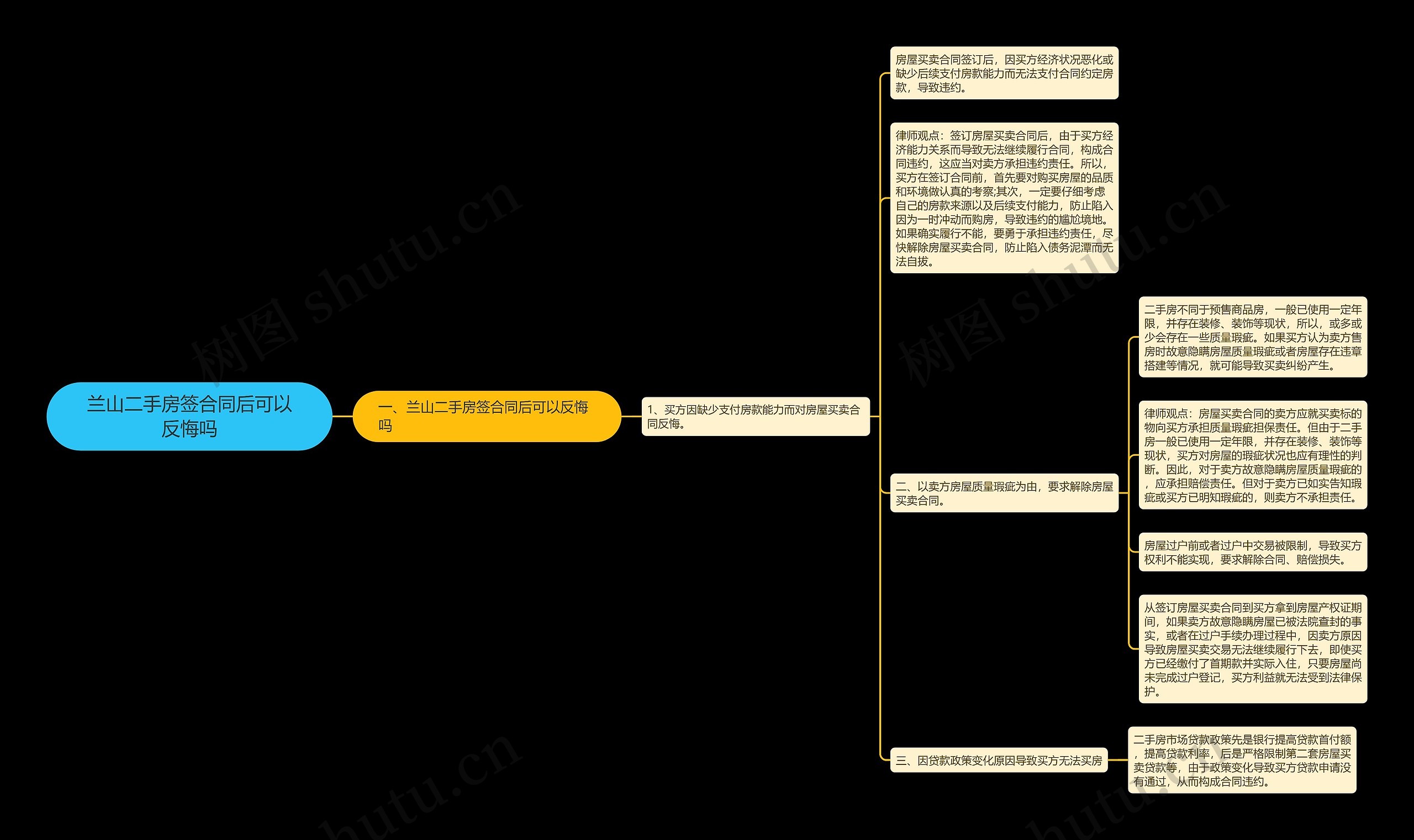 兰山二手房签合同后可以反悔吗思维导图
