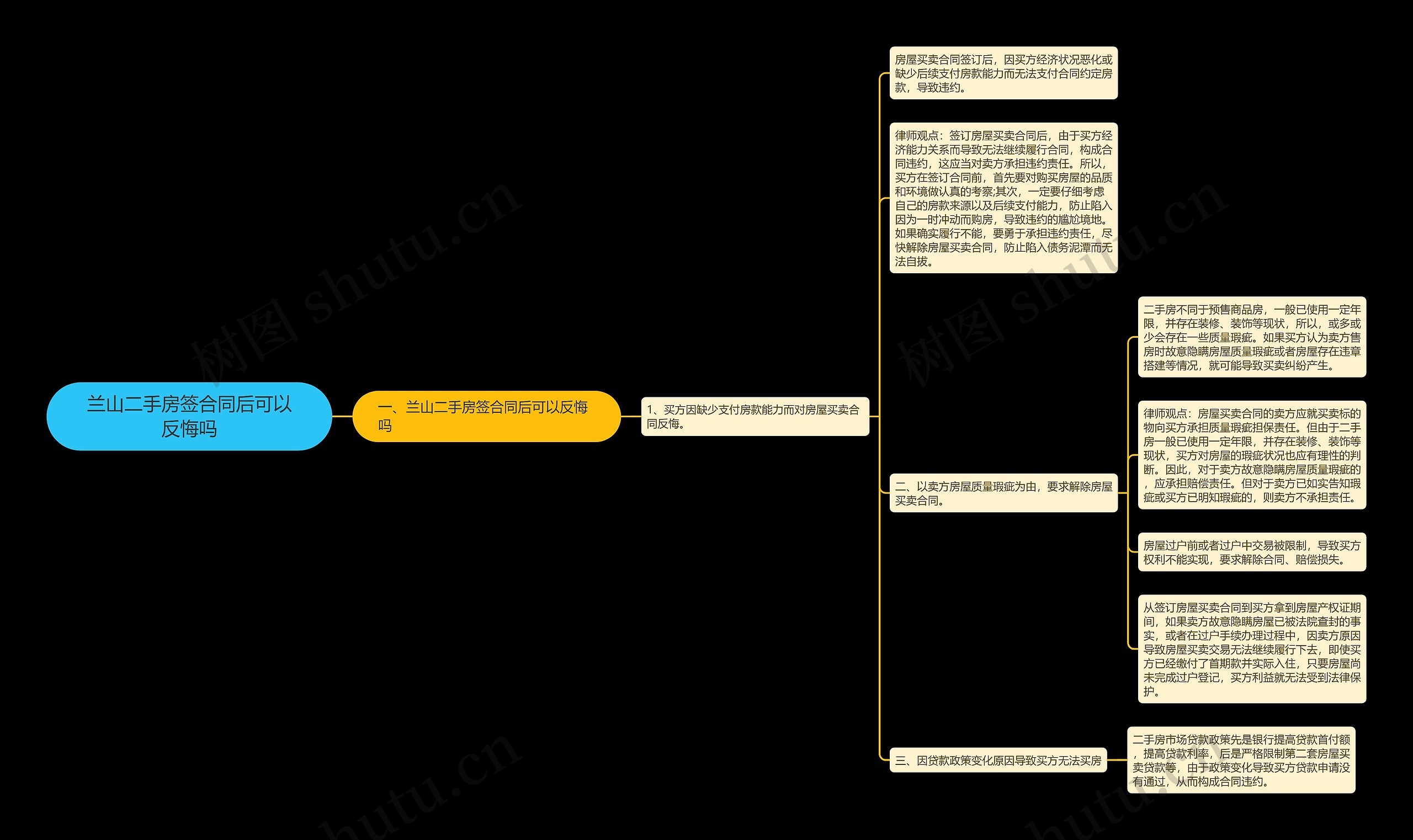 兰山二手房签合同后可以反悔吗 兰山二手房签合同后可以反悔吗