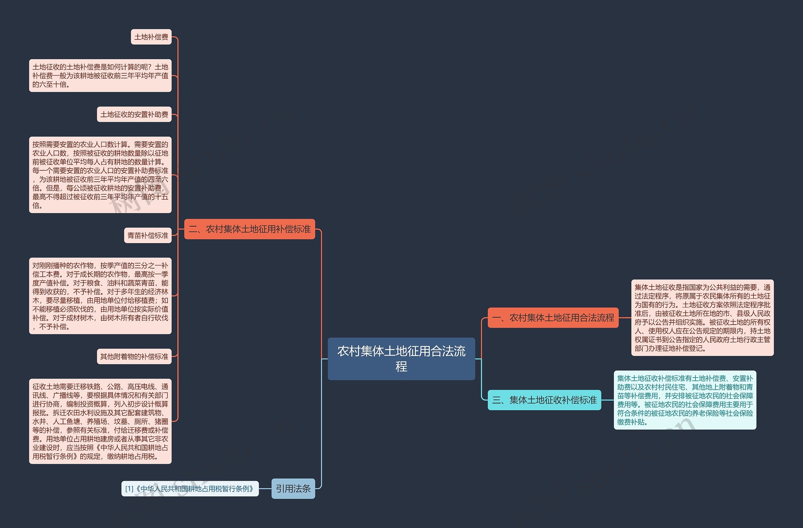 农村集体土地征用合法流程思维导图