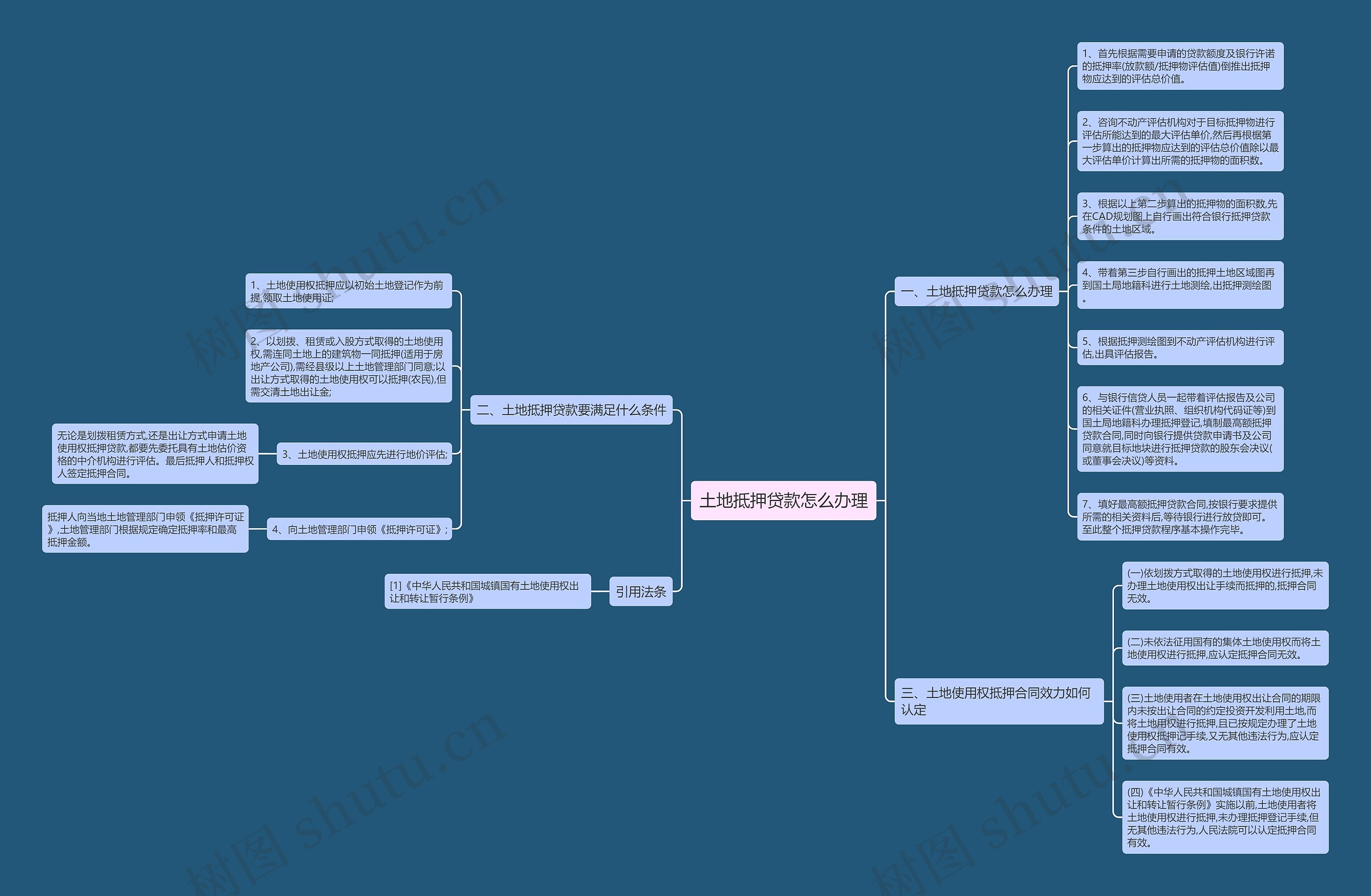 土地抵押贷款怎么办理思维导图