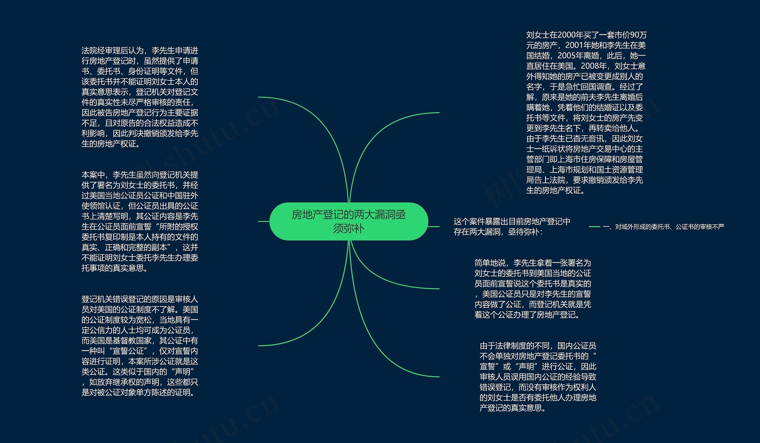 房地产登记的两大漏洞亟须弥补思维导图