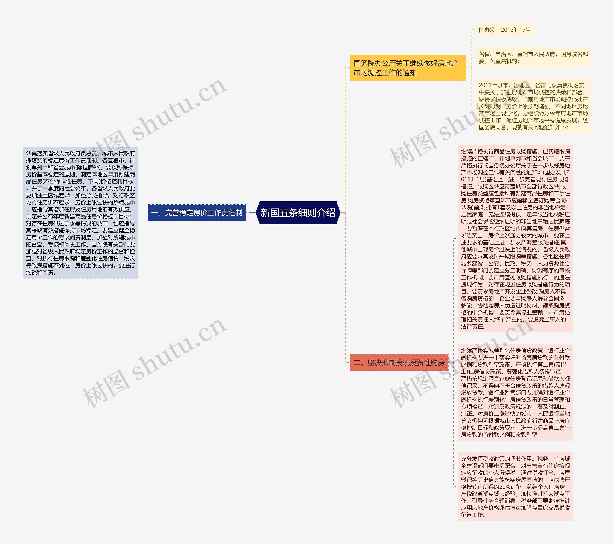 新国五条细则介绍思维导图