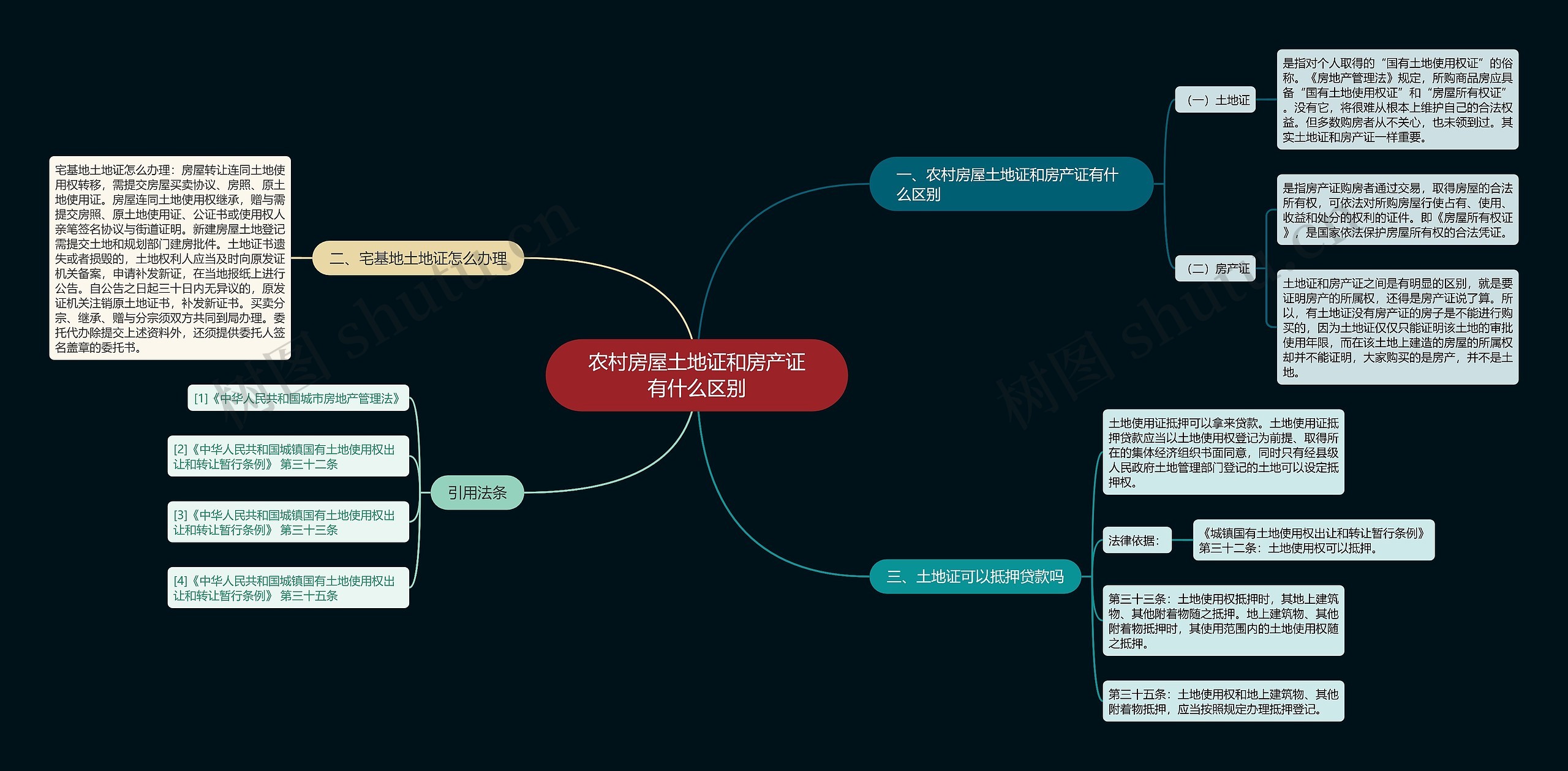 农村房屋土地证和房产证有什么区别思维导图