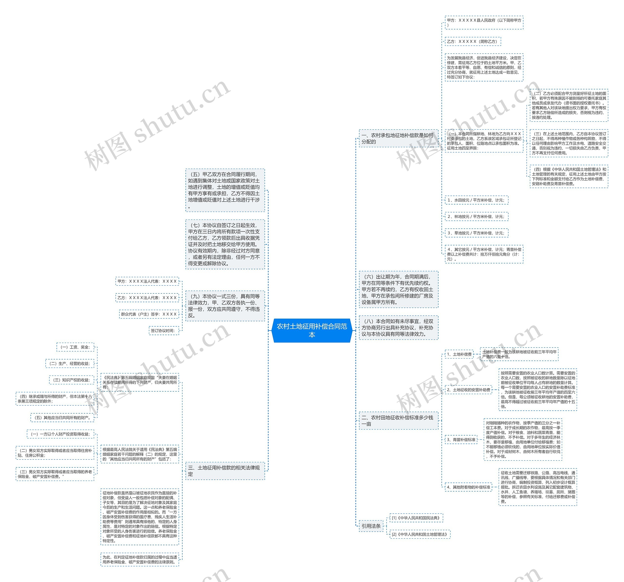 农村土地征用补偿合同范本思维导图