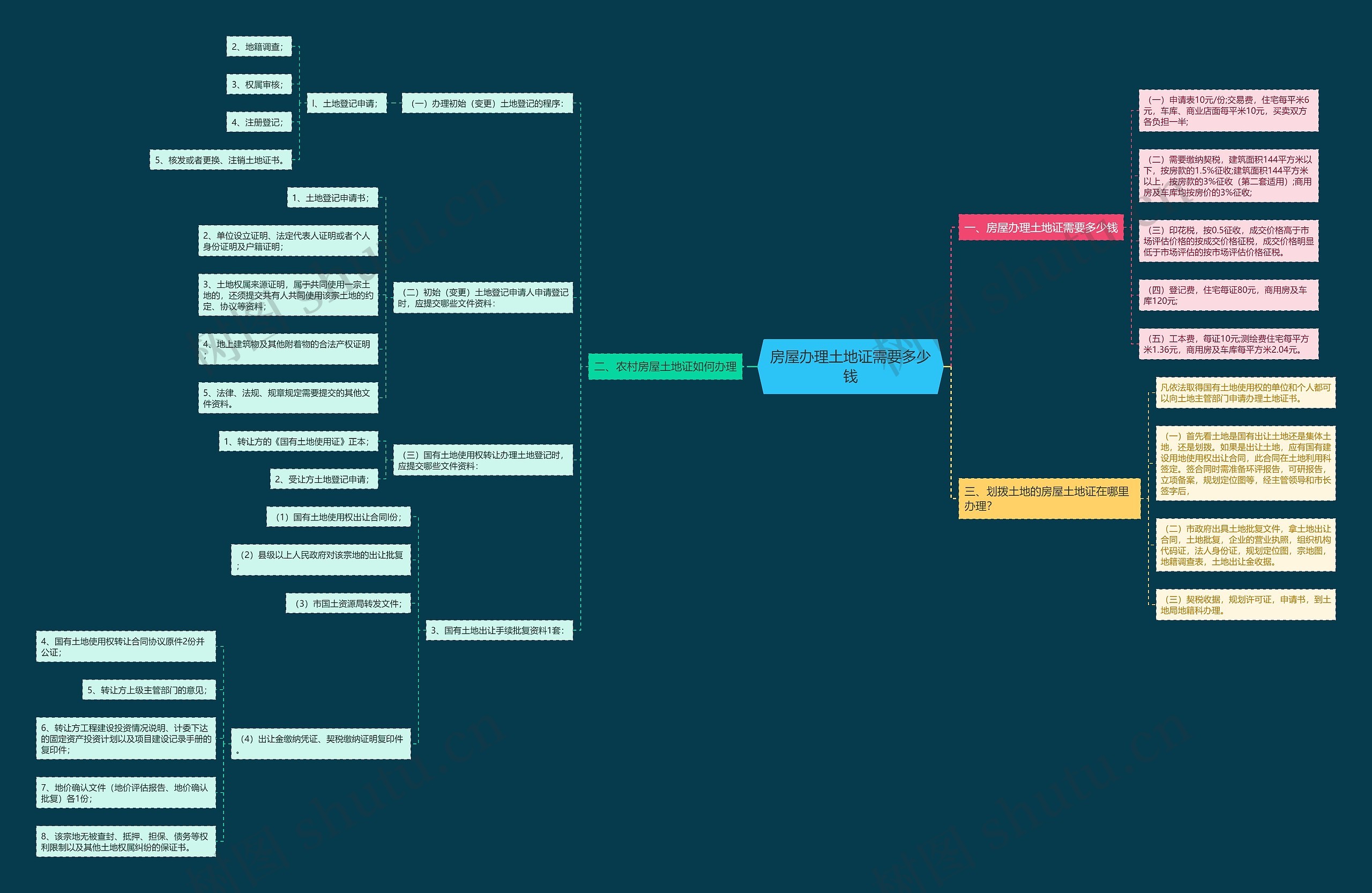 房屋办理土地证需要多少钱思维导图