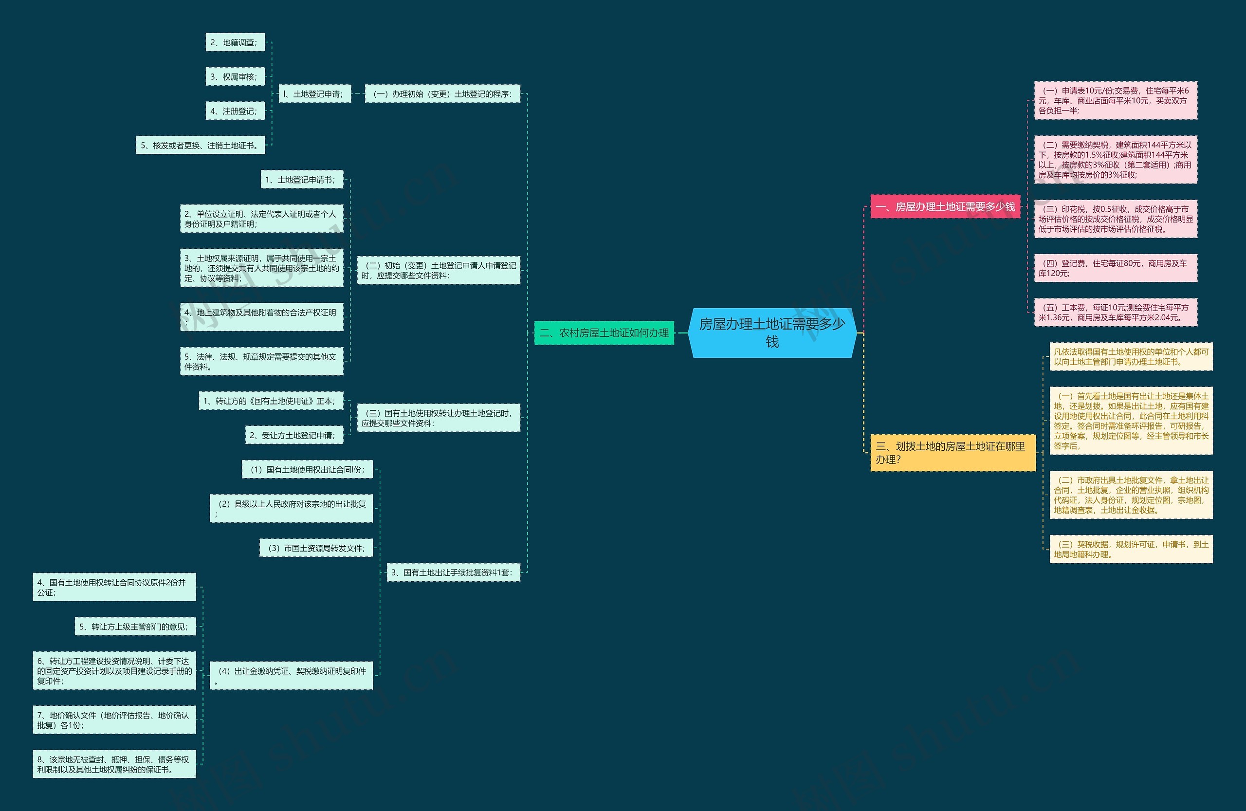 房屋办理土地证需要多少钱思维导图高清图 房屋办理土地证需要多少钱思维导图