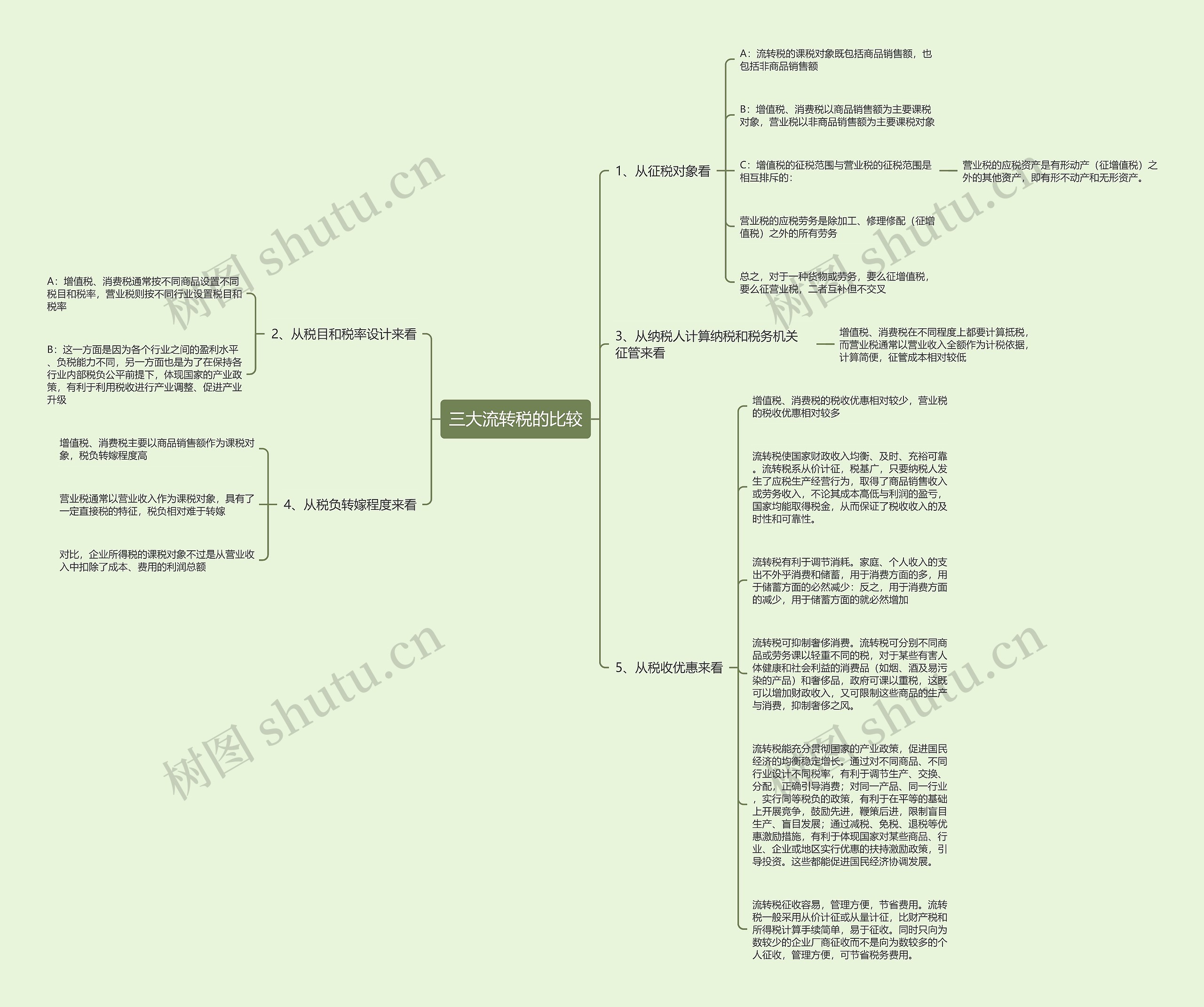 三大流转税的比较思维导图