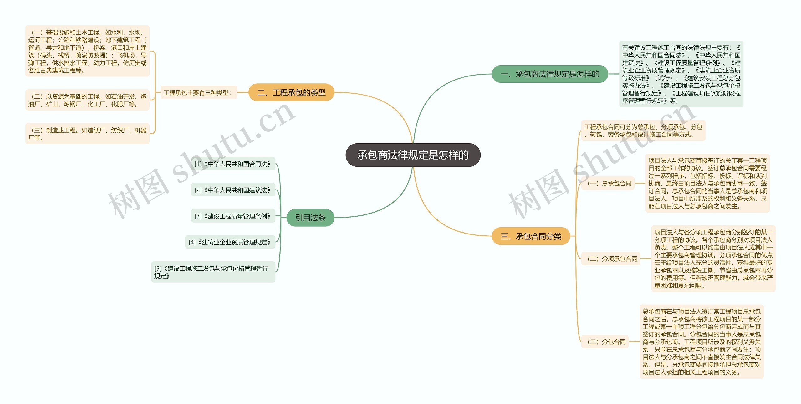 承包商法律规定是怎样的思维导图